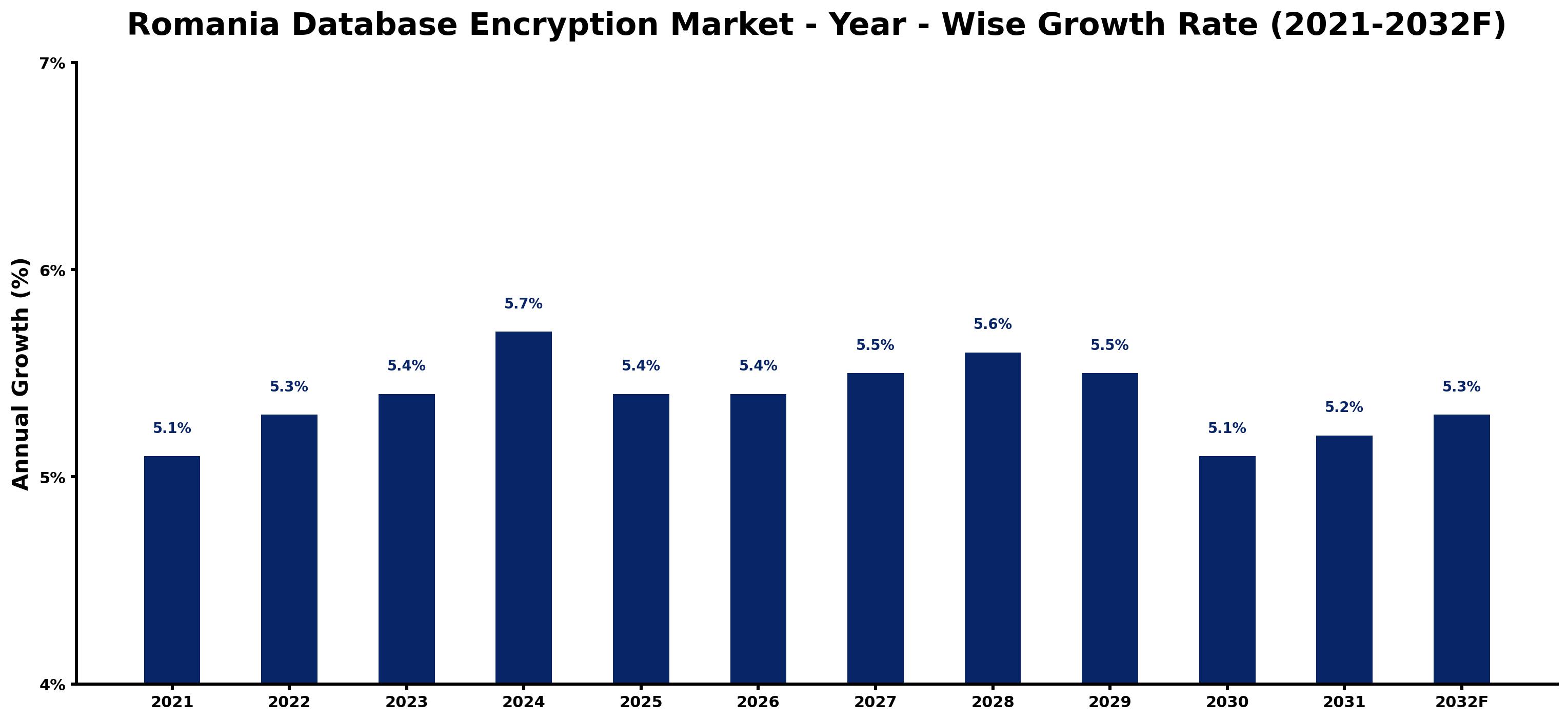 Romania Database Encryption Market Year-wise Growth Rate and Key Drivers