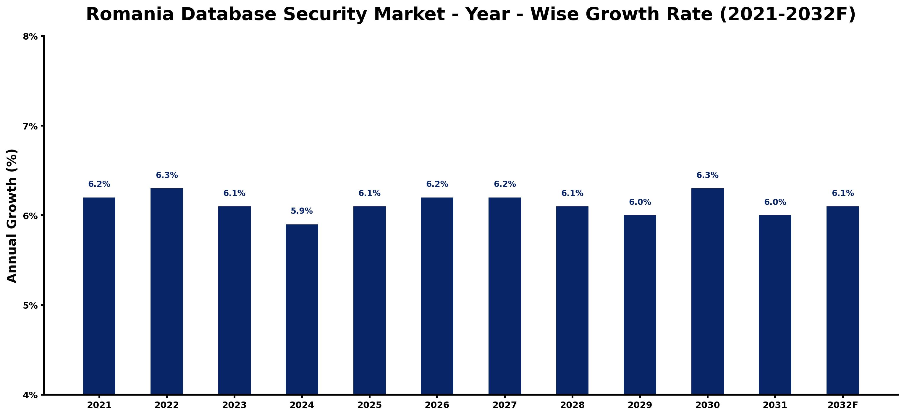 Romania Database Security Market Year-wise Growth Rate and Key Drivers