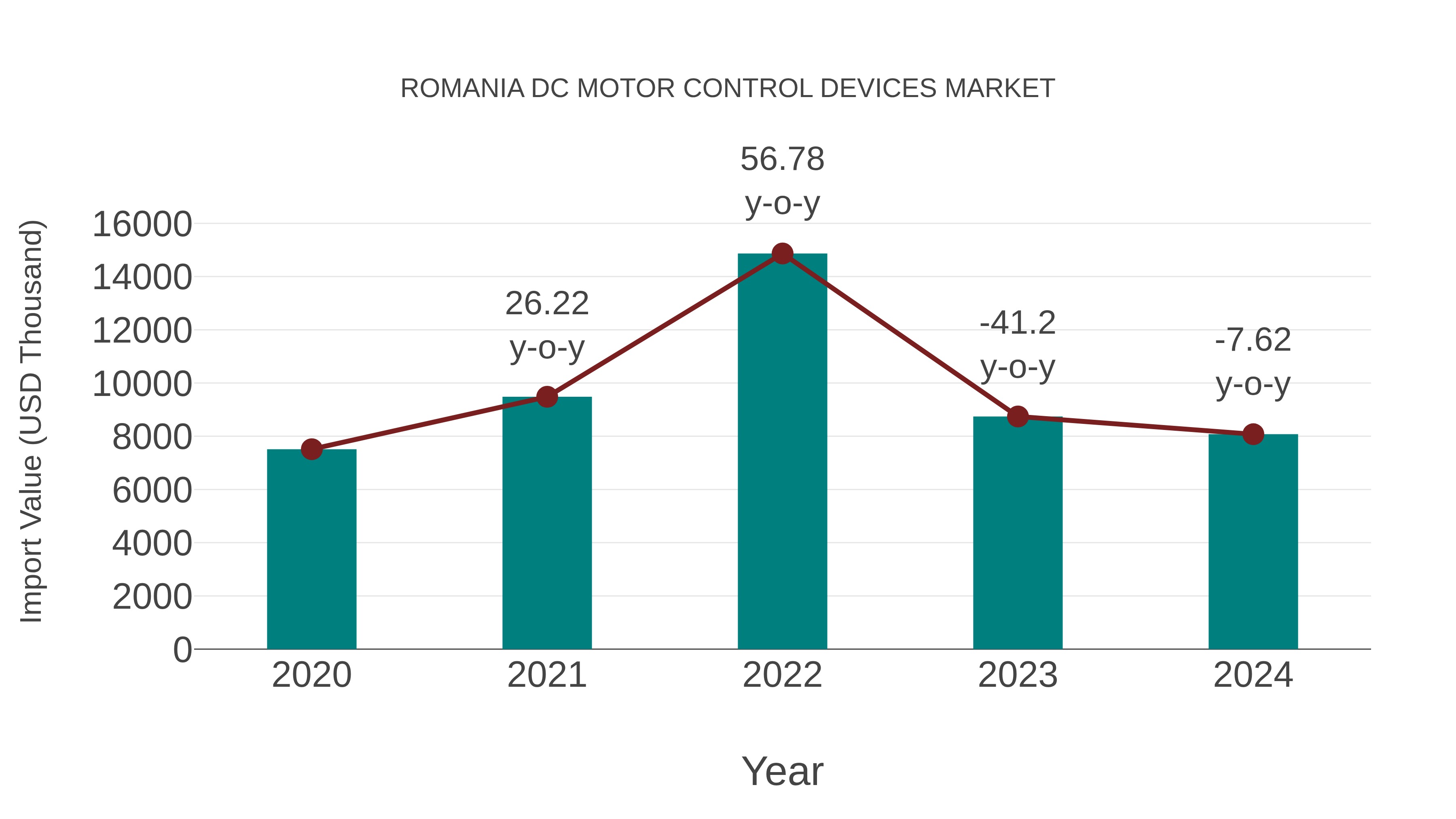 Romania Dc Motor Control Devices Market: Import Trend Analysis