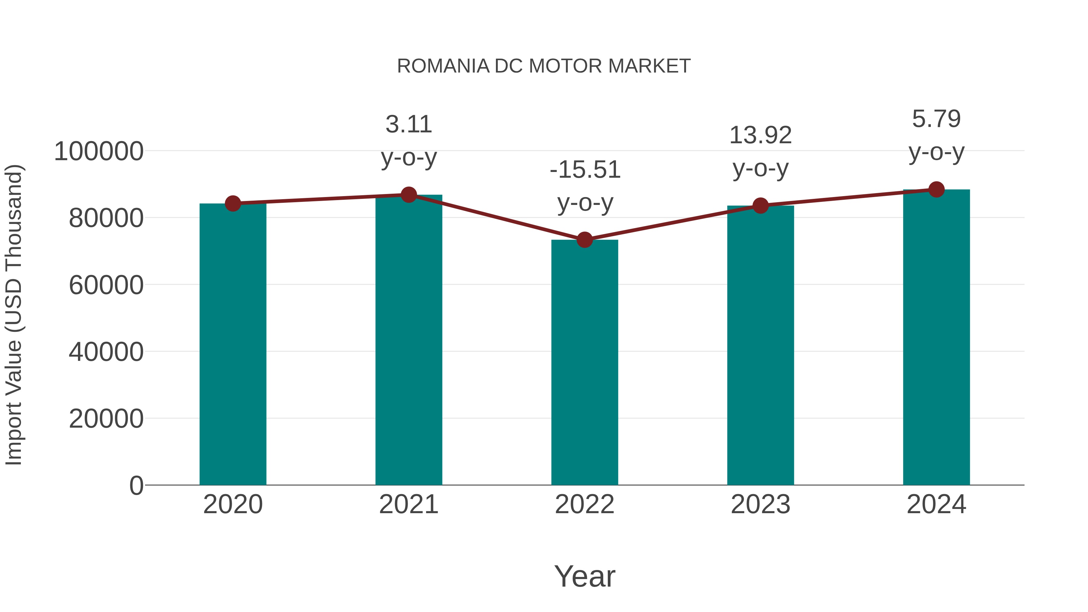 Romania Dc Motor Market: Import Trend Analysis