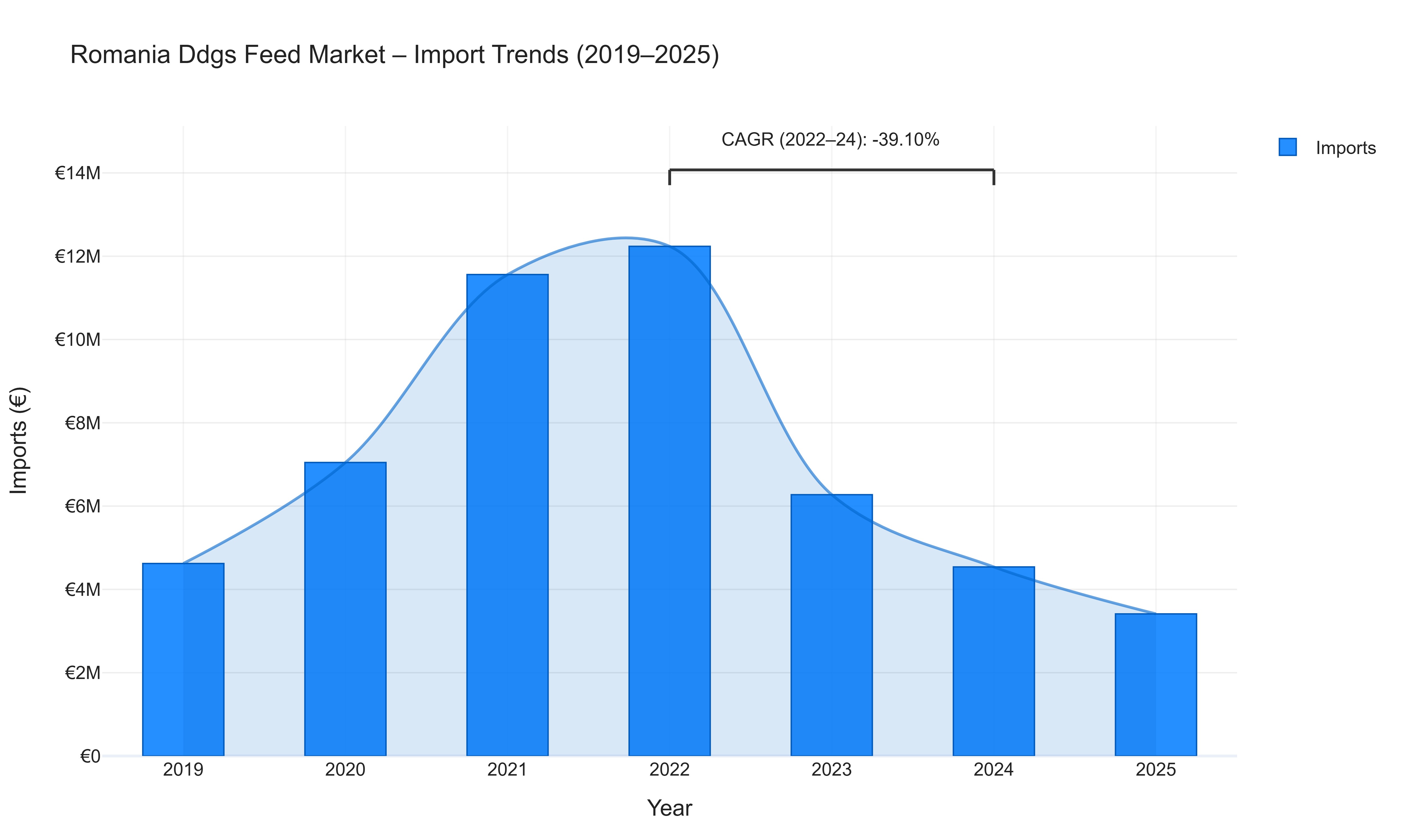 Romania Ddgs Feed Market - Import Trends (2019-2025)