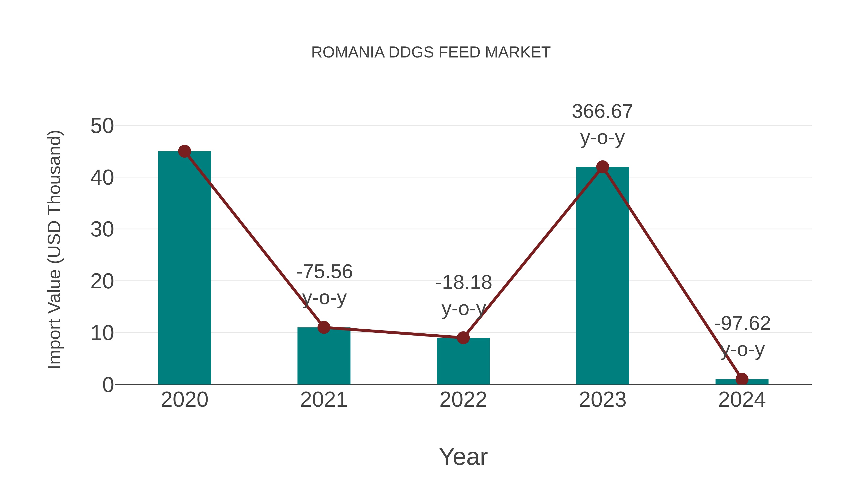 Romania Ddgs Feed Market: Import Trend Analysis
