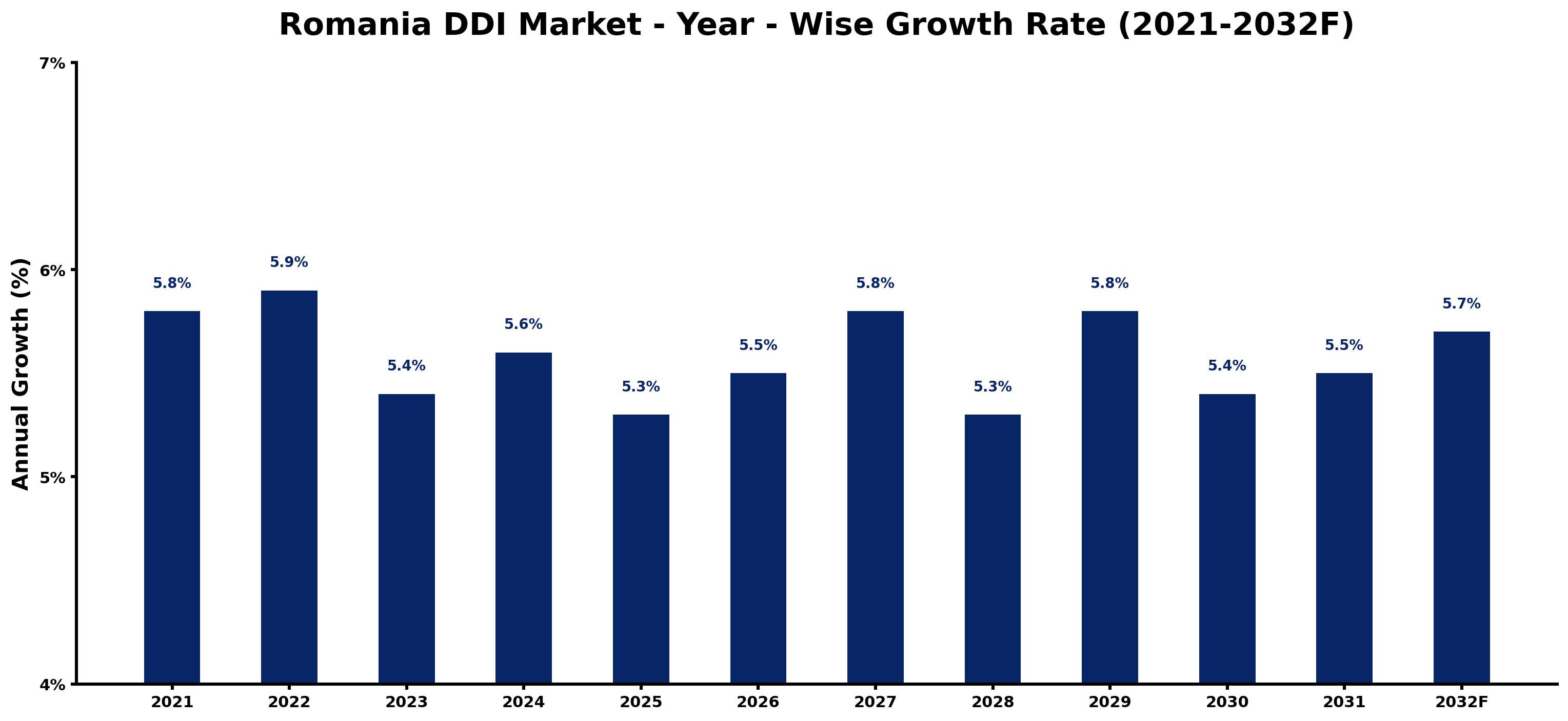 Romania DDI Market Year-wise Growth Rate and Key Drivers