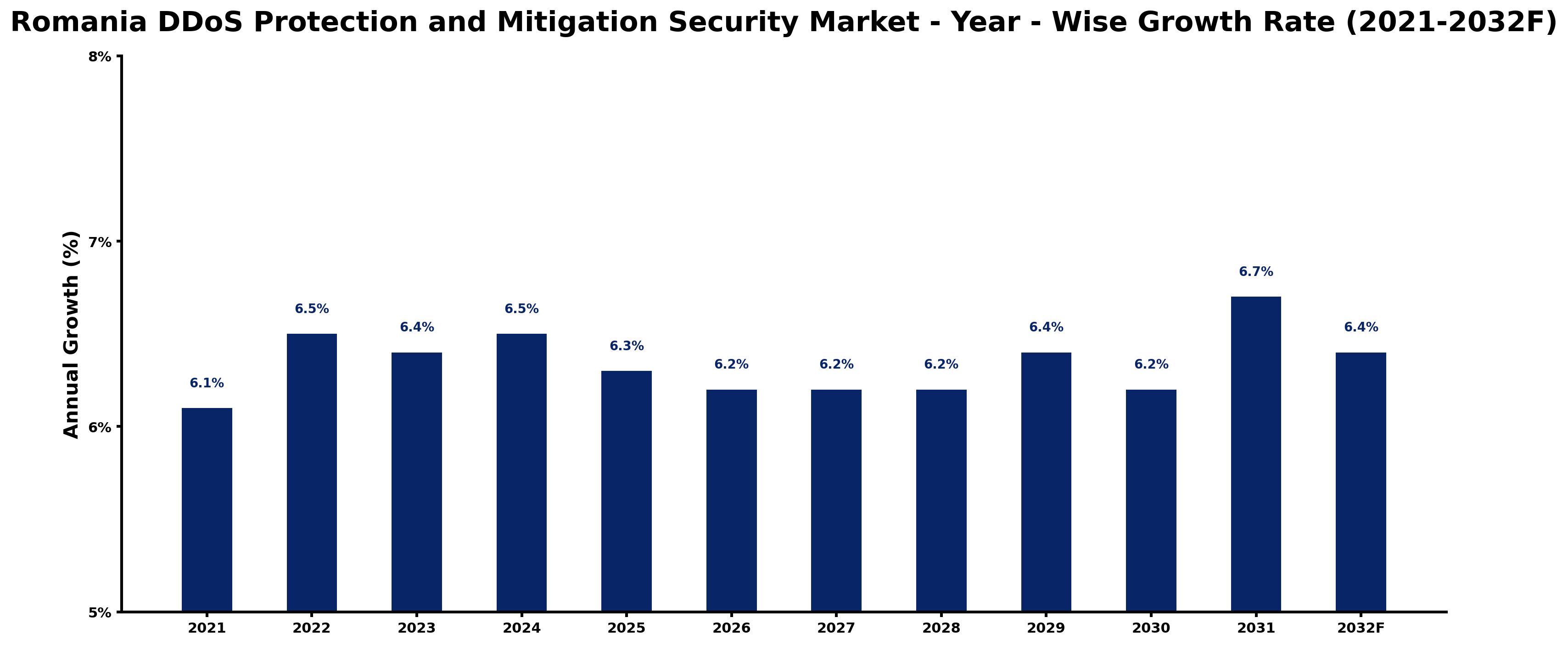 Romania DDoS Protection and Mitigation Security Market Year-wise Growth Rate and Key Drivers
