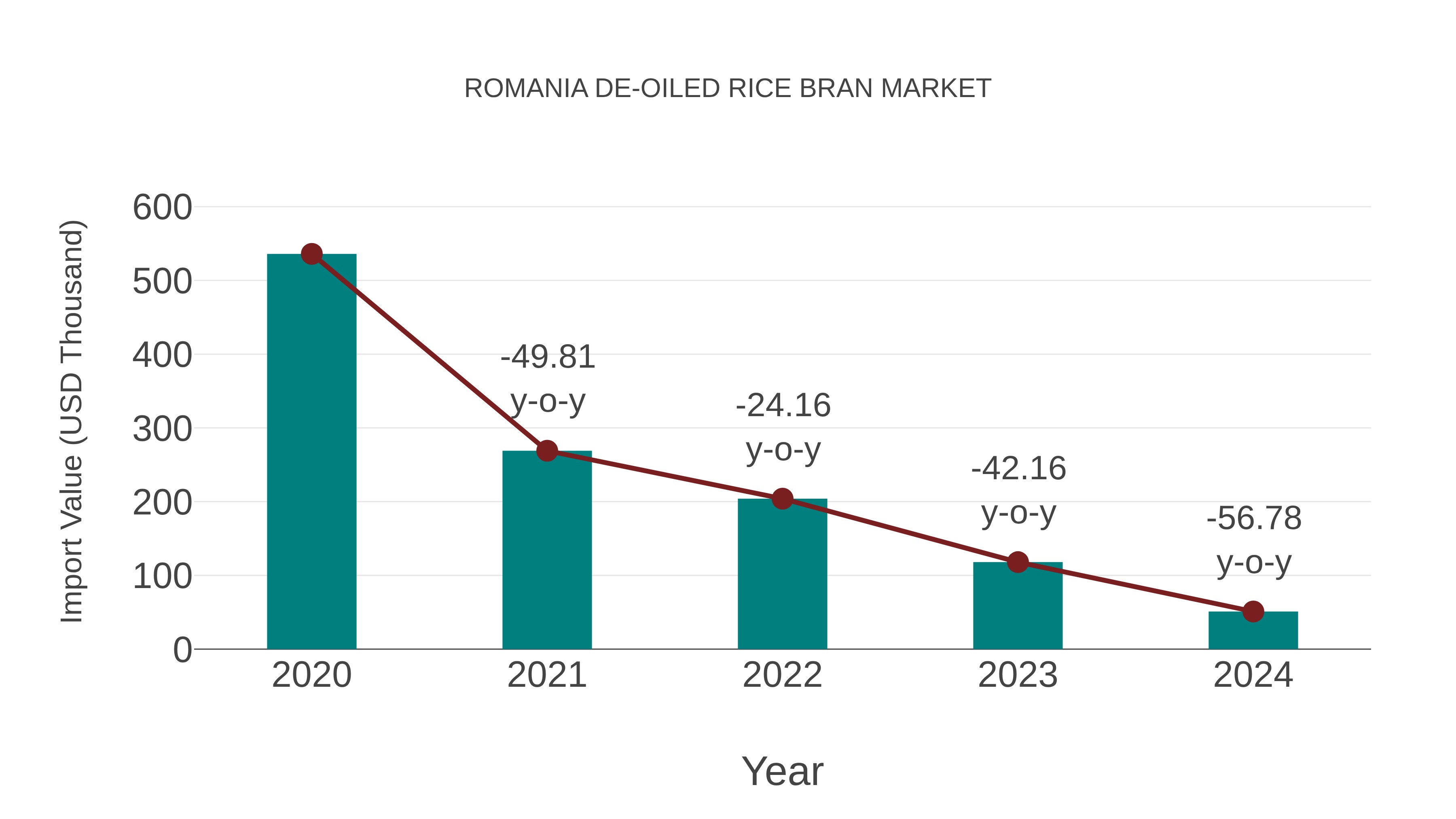  Romania De-oiled Rice Bran Market: Import Trend Analysis