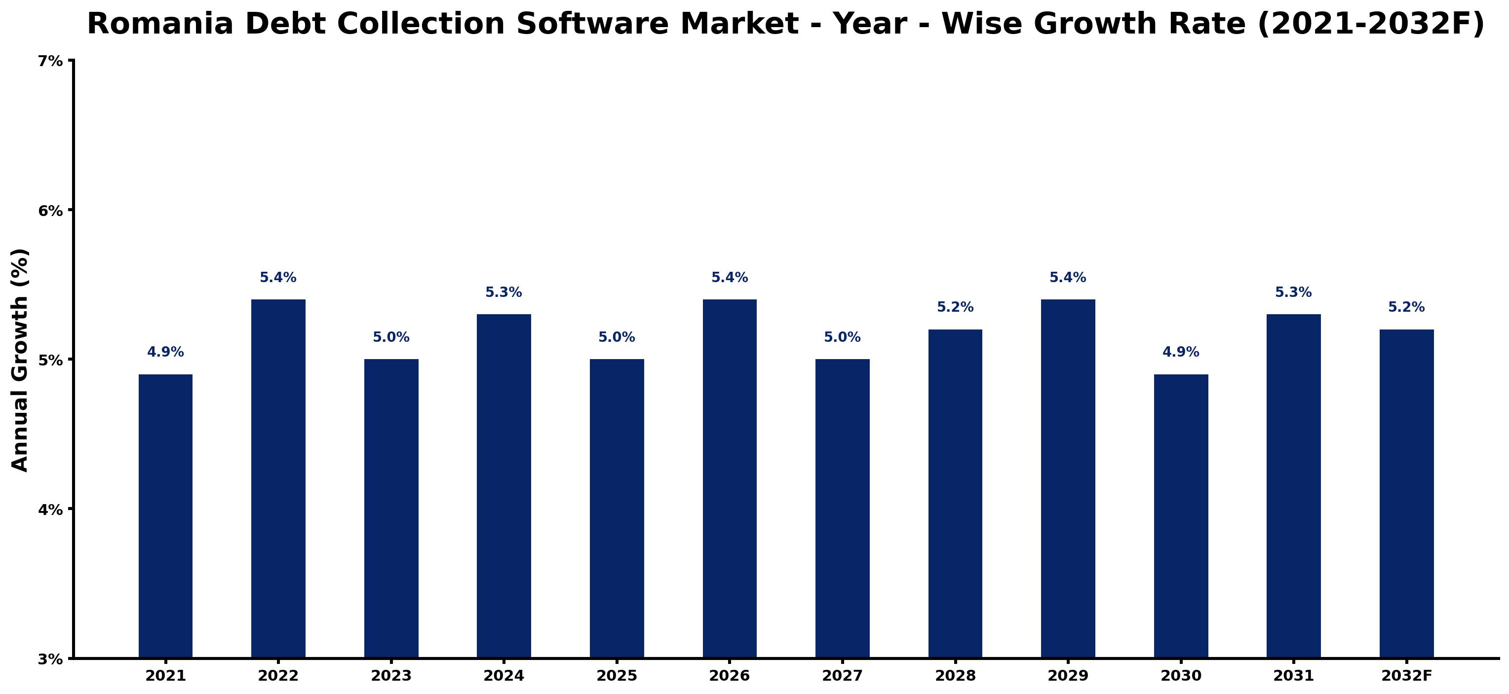 Romania Debt Collection Software Market Year-wise Growth Rate and Key Drivers