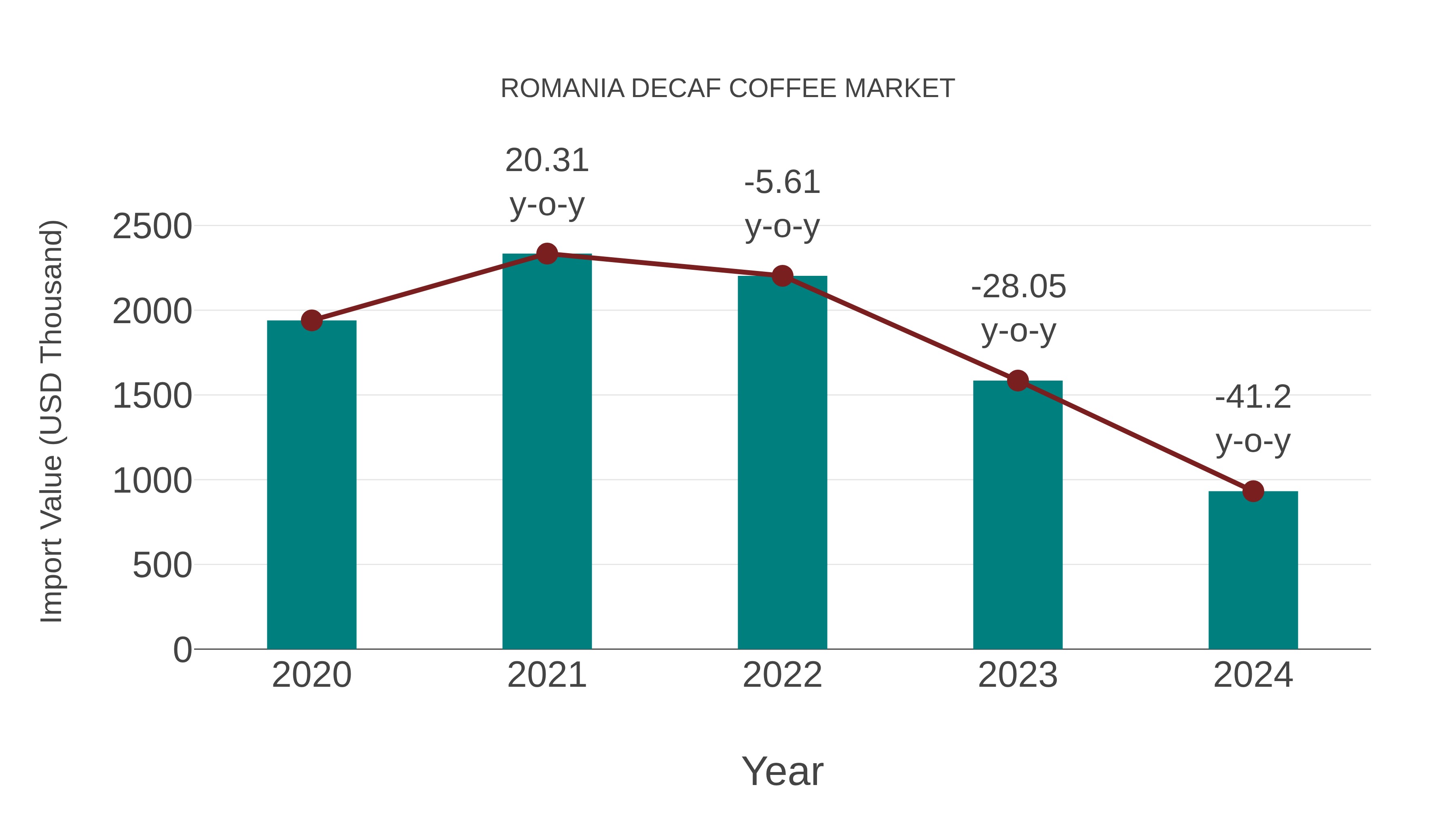  Romania Decaf Coffee Market: Import Trend Analysis