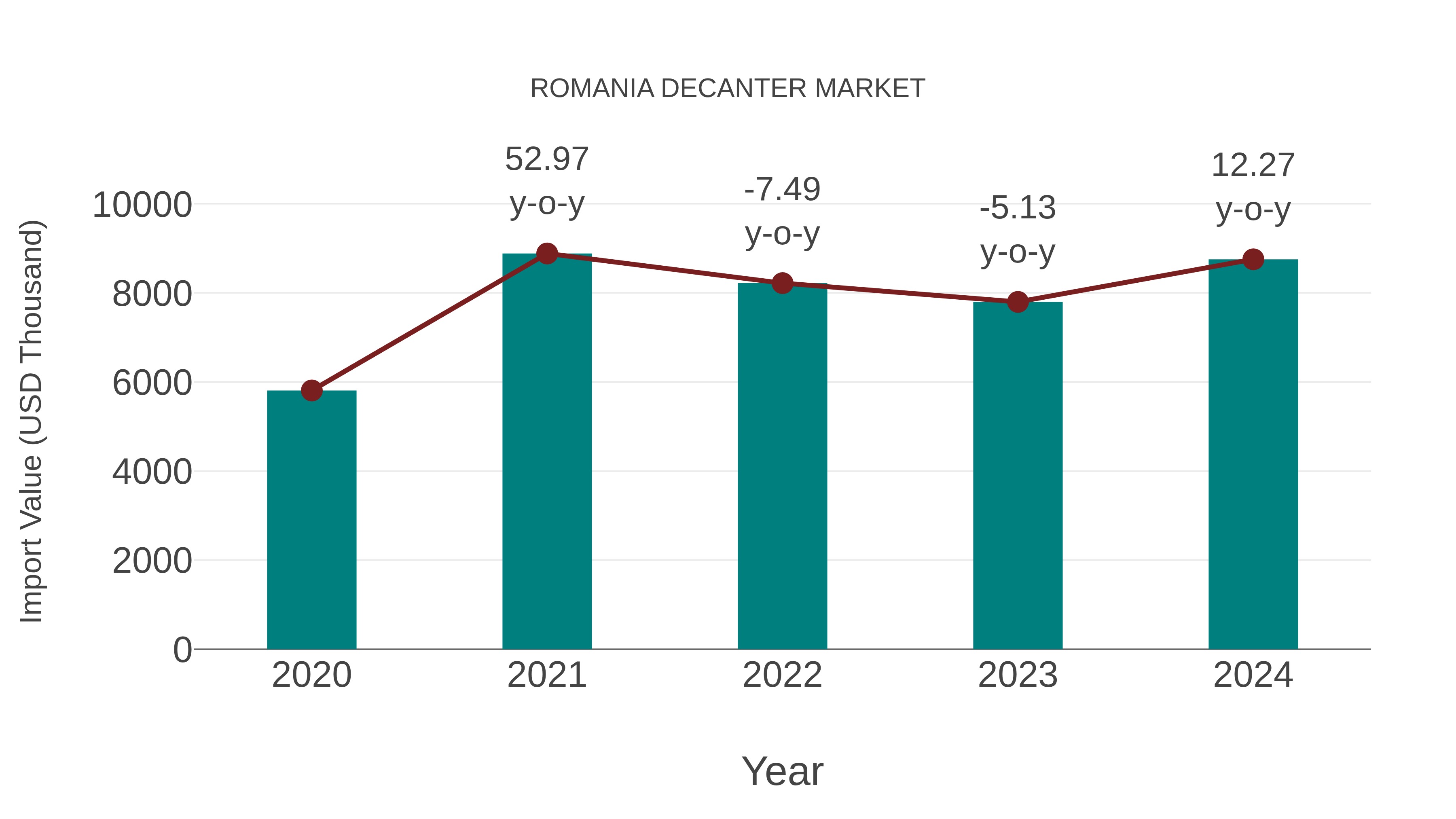  Romania Decanter Market: Import Trend Analysis