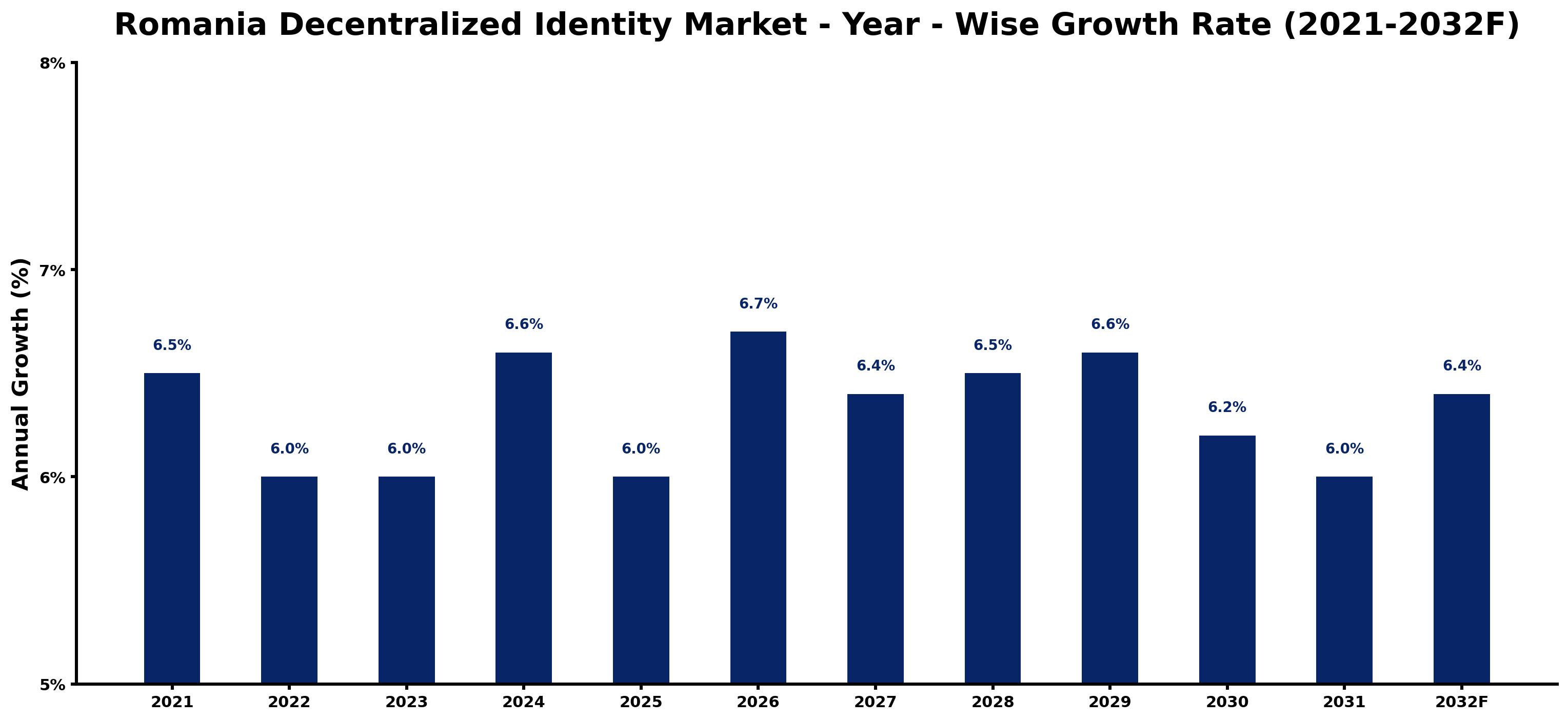 Romania Decentralized Identity Market Year-wise Growth Rate and Key Drivers