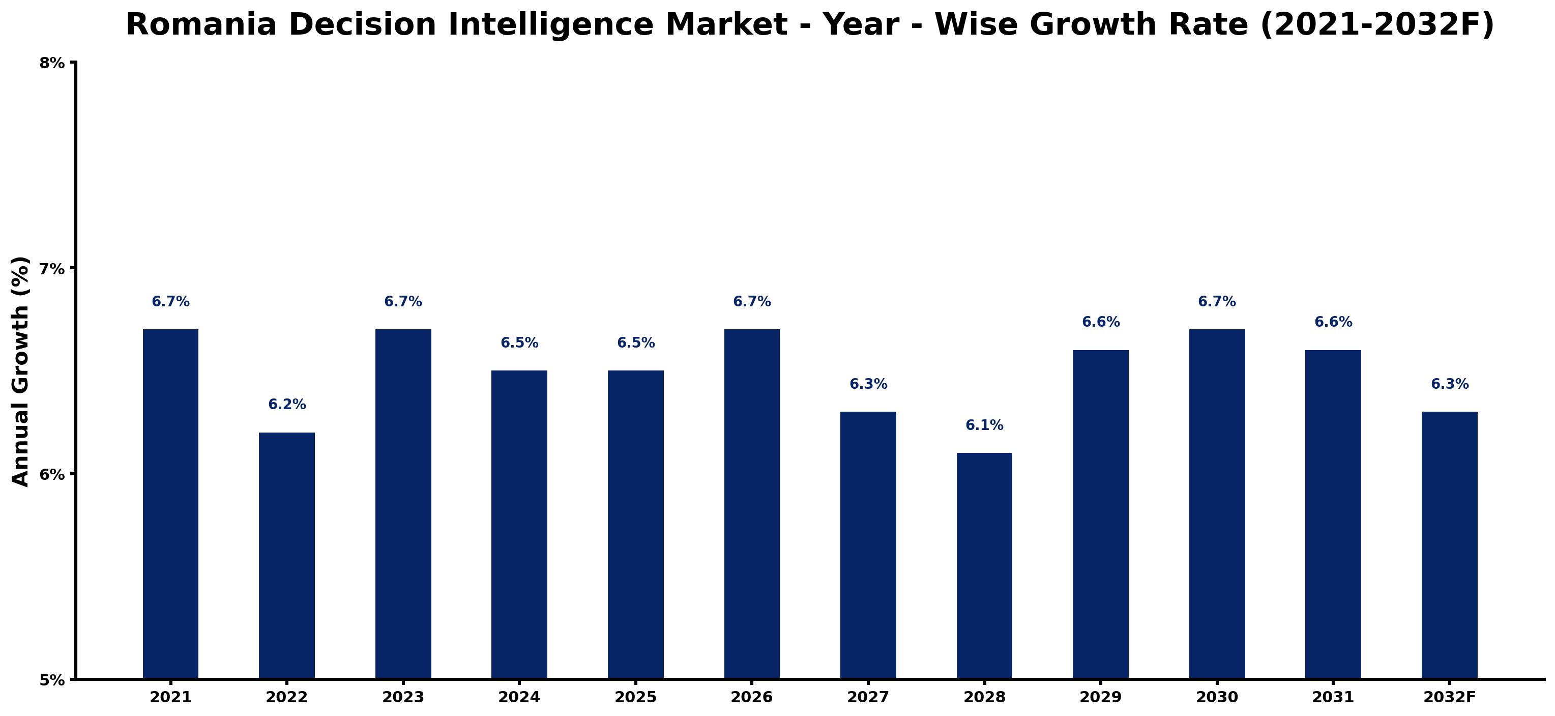Romania Decision Intelligence Market Year-wise Growth Rate and Key Drivers