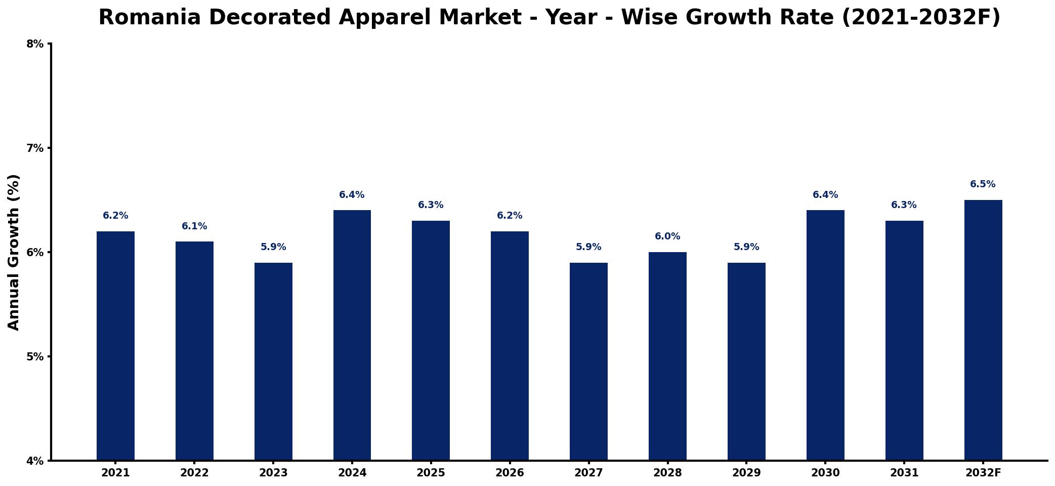 Romania Decorated Apparel Market Year-wise Growth Rate and Key Drivers