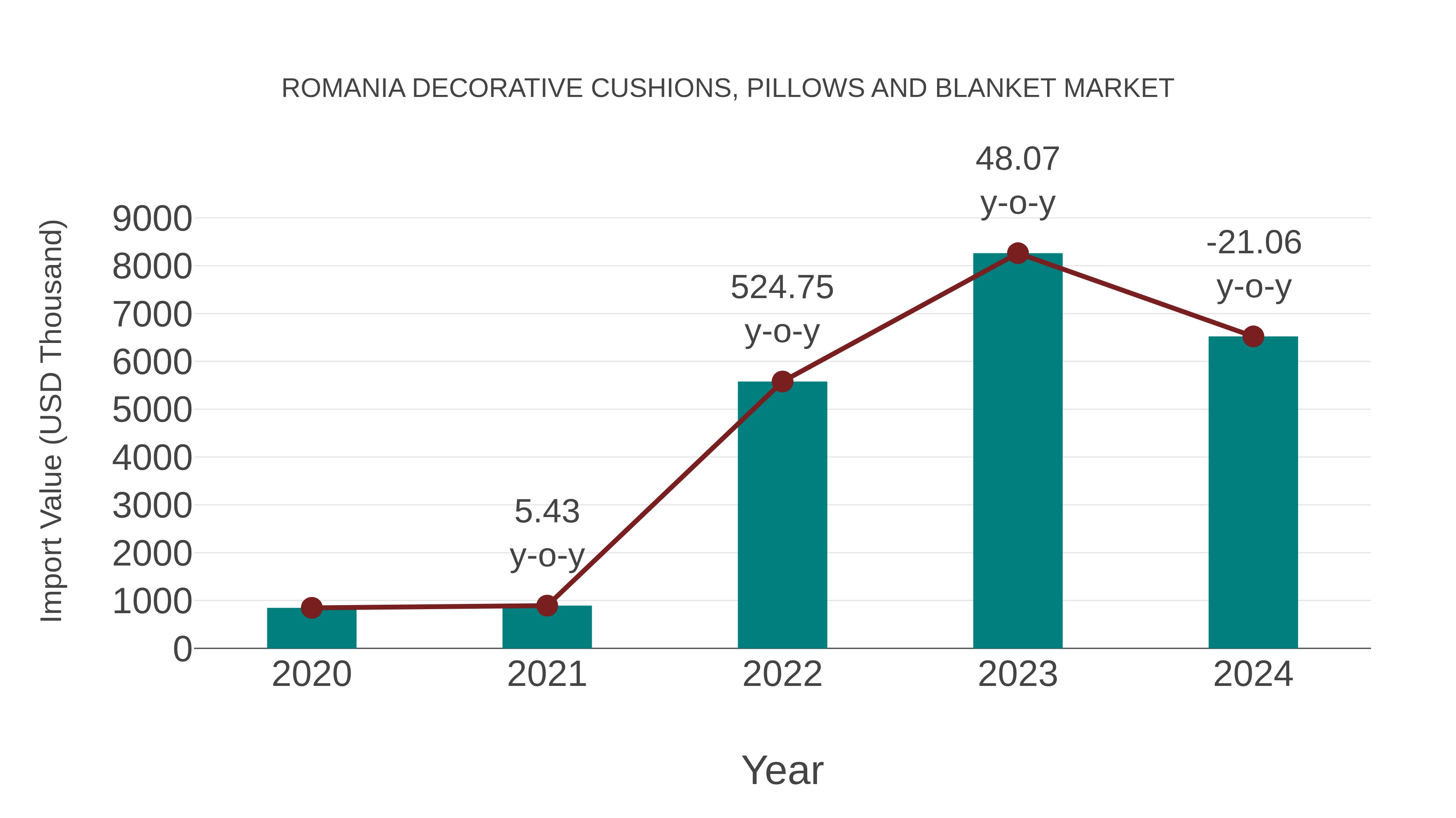  Romania Decorative Cushions, Pillows and Blanket Market: Import Trend Analysis