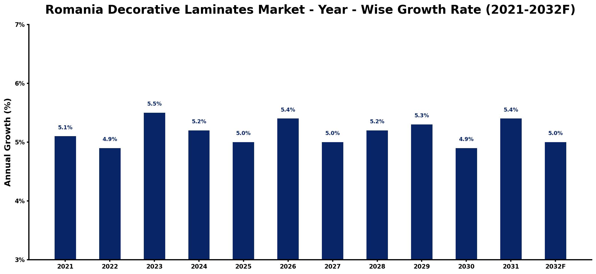 Romania Decorative Laminates Market Year-wise Growth Rate and Key Drivers