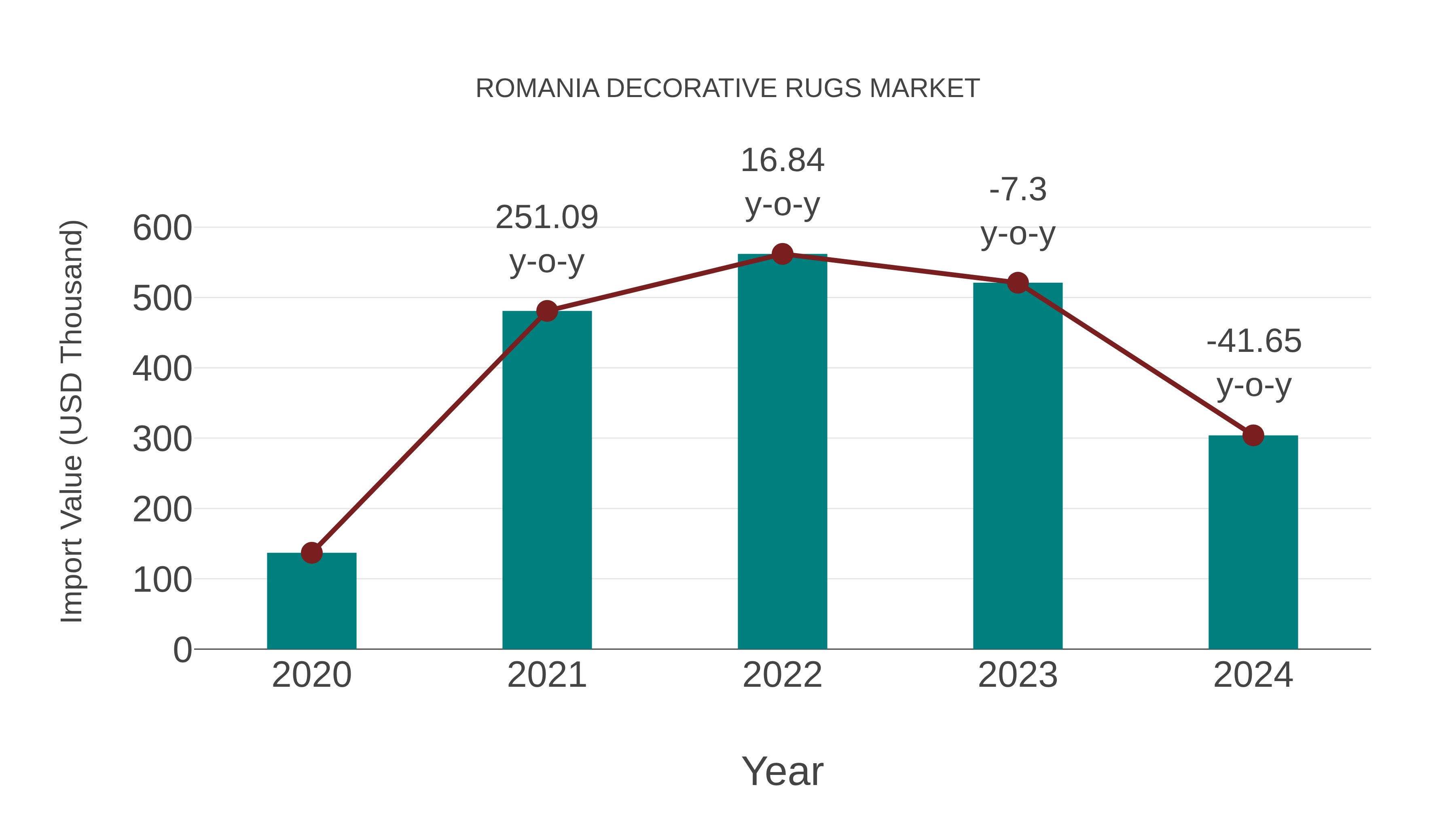 Romania Decorative Rugs Market: Import Trend Analysis