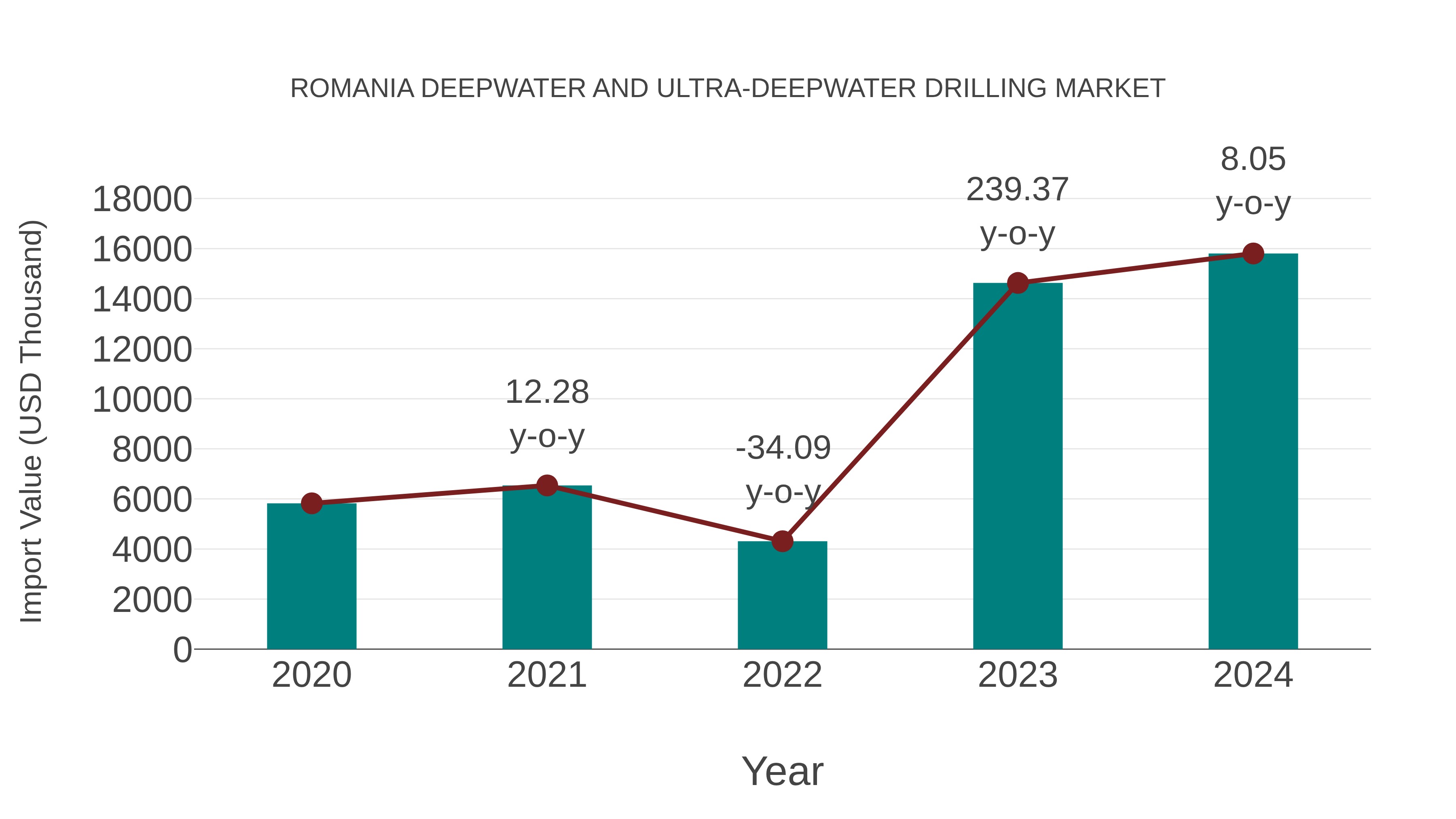 Romania Deepwater and Ultra-deepwater Drilling Market: Import Trend Analysis