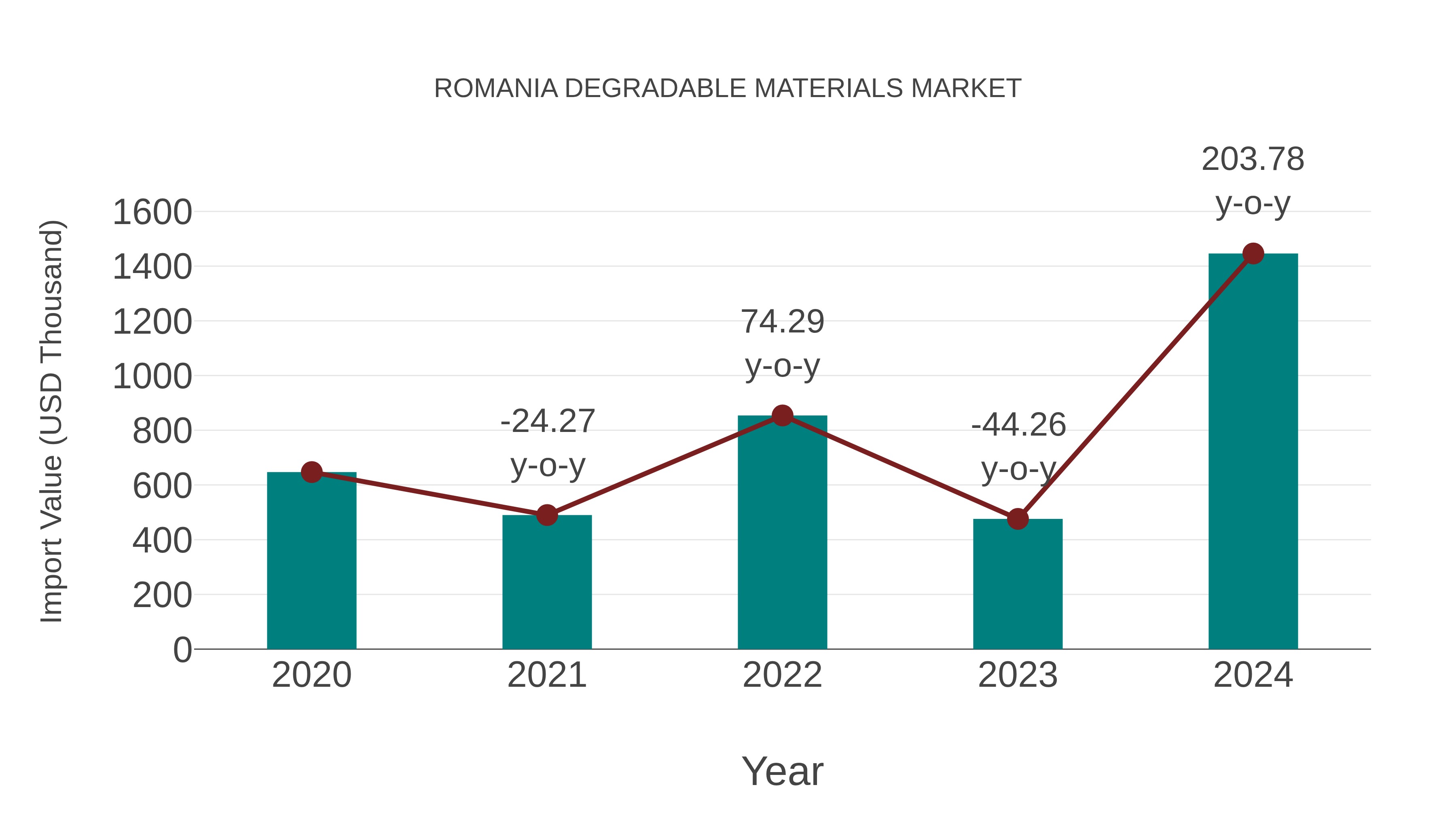  Romania Degradable Materials Market: Import Trend Analysis