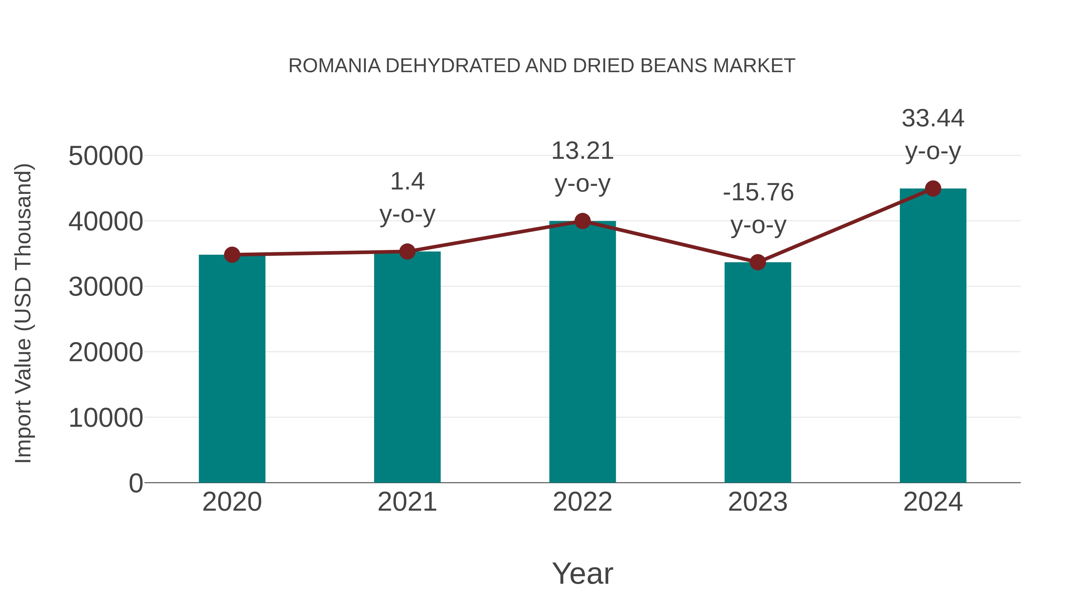 Romania Dehydrated and Dried Beans Market: Import Trend Analysis