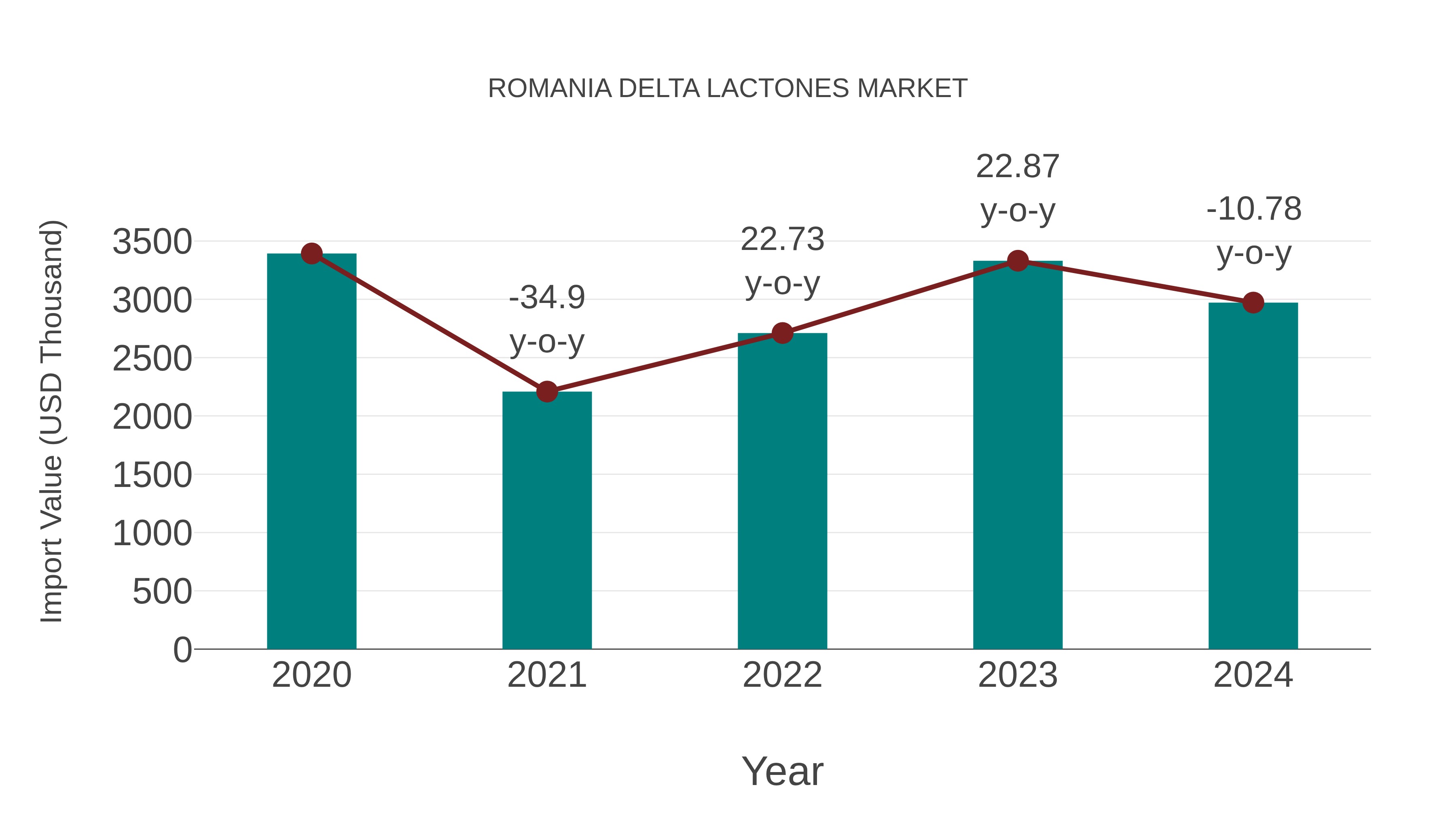 Romania Delta Lactones Market: Import Trend Analysis