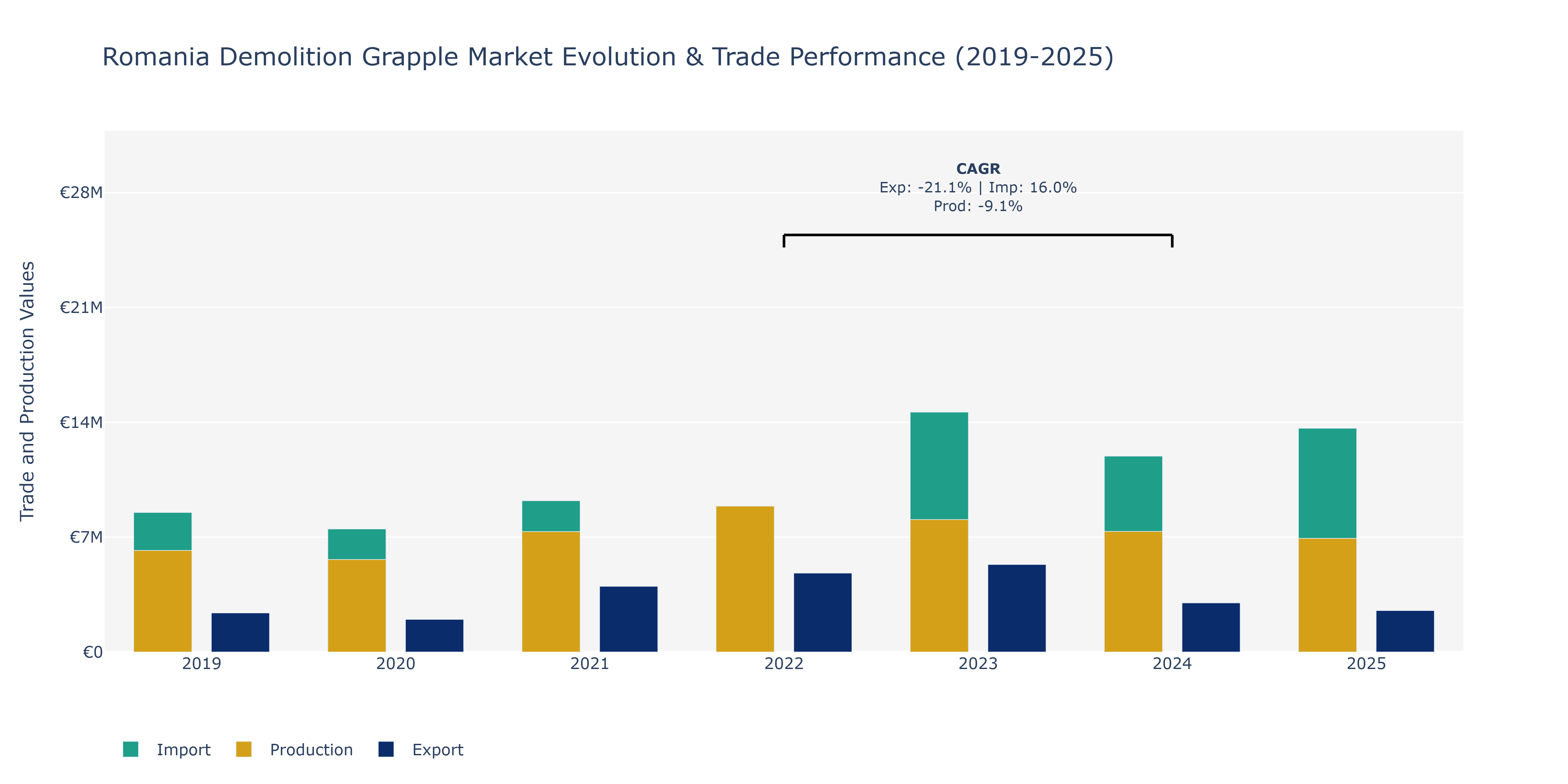 Romania Demolition Grapple Market: Production & Trade Performance (2019-2025)