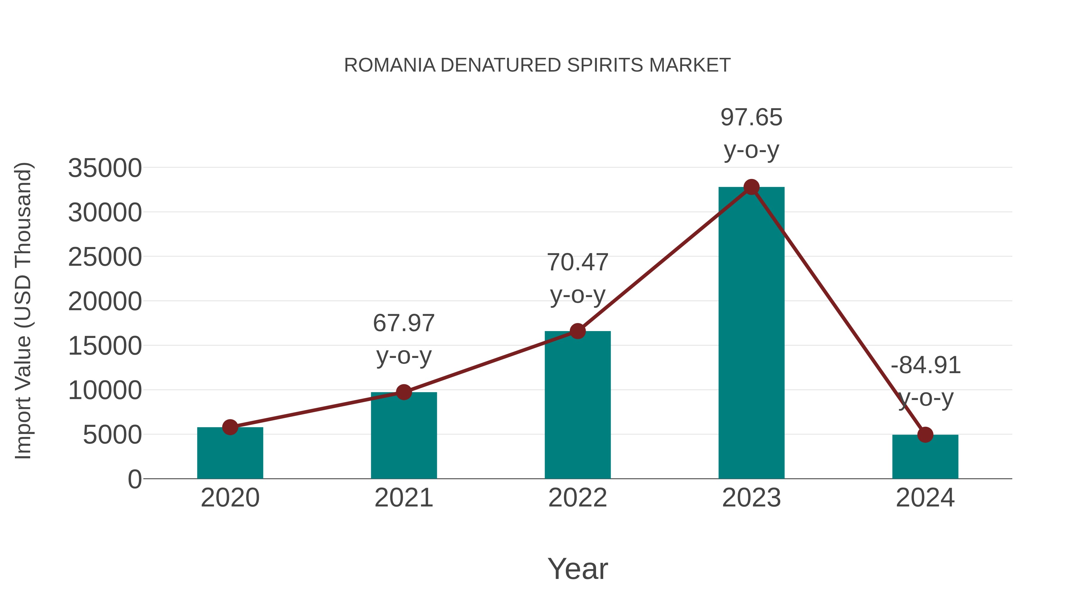  Romania Denatured Spirits Market: Import Trend Analysis