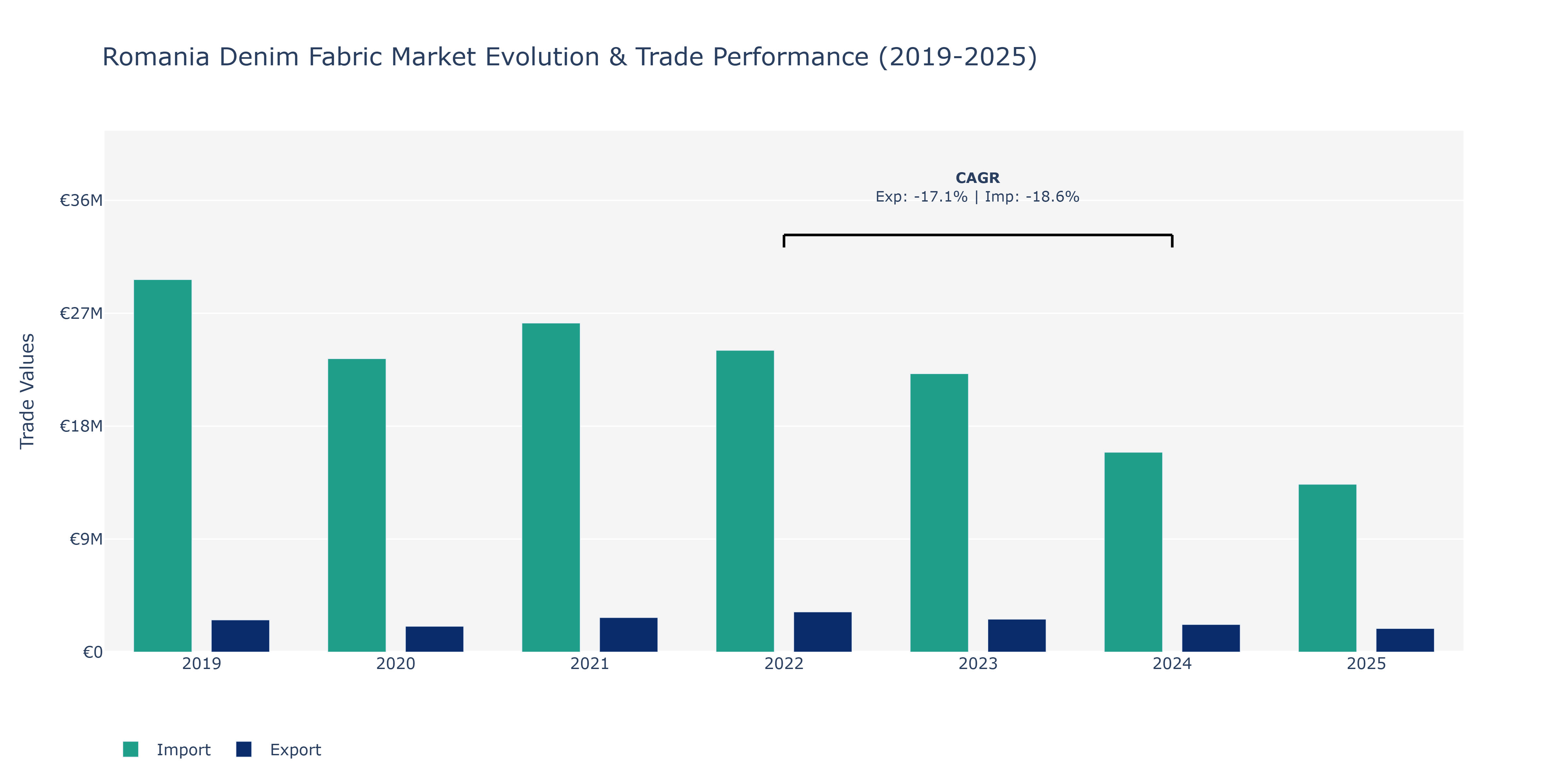 Romania Denim Fabric Market: Production & Trade Performance (2019-2025)