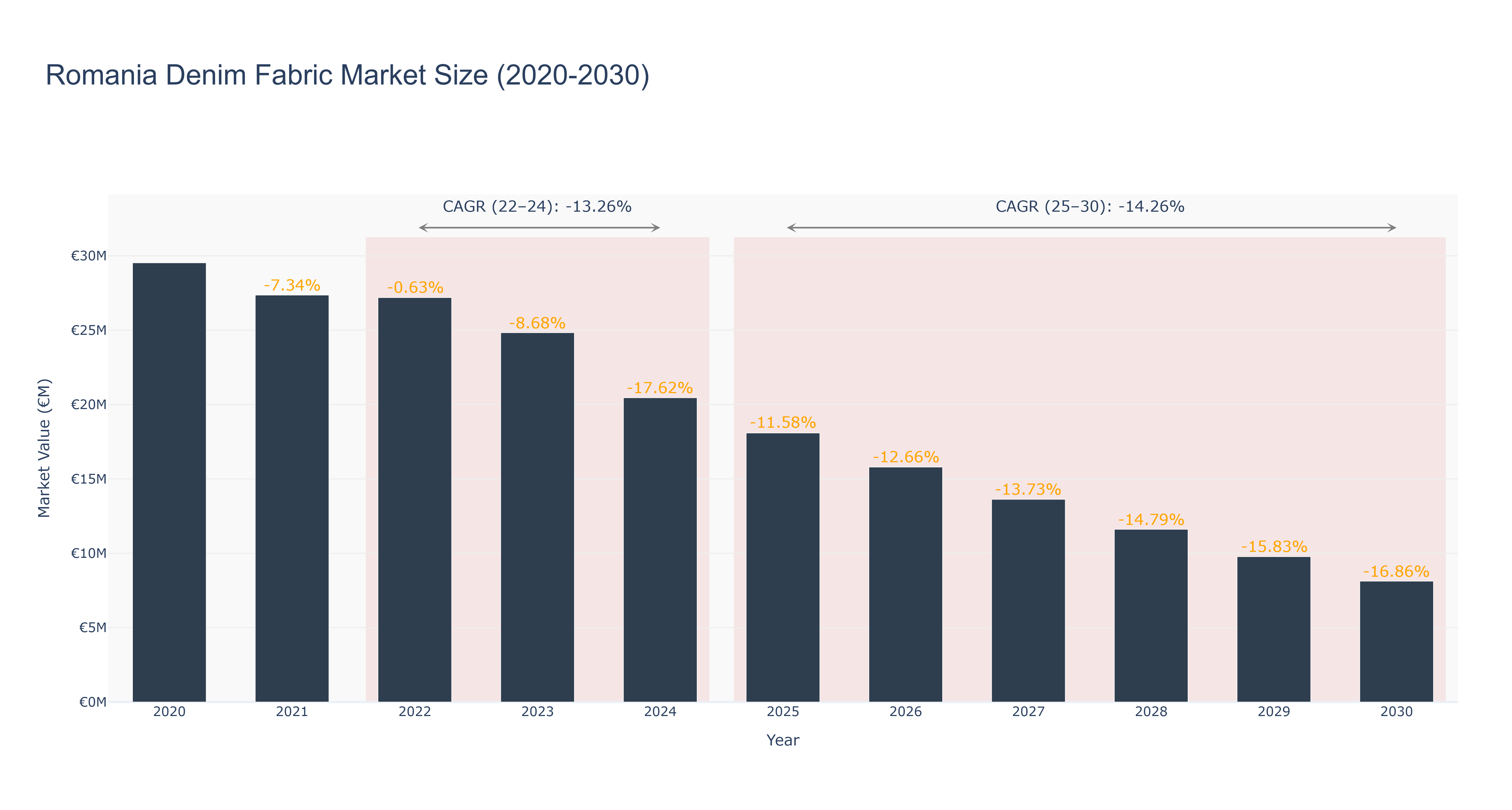 Romania Denim Fabric Market Size (2020-2030)