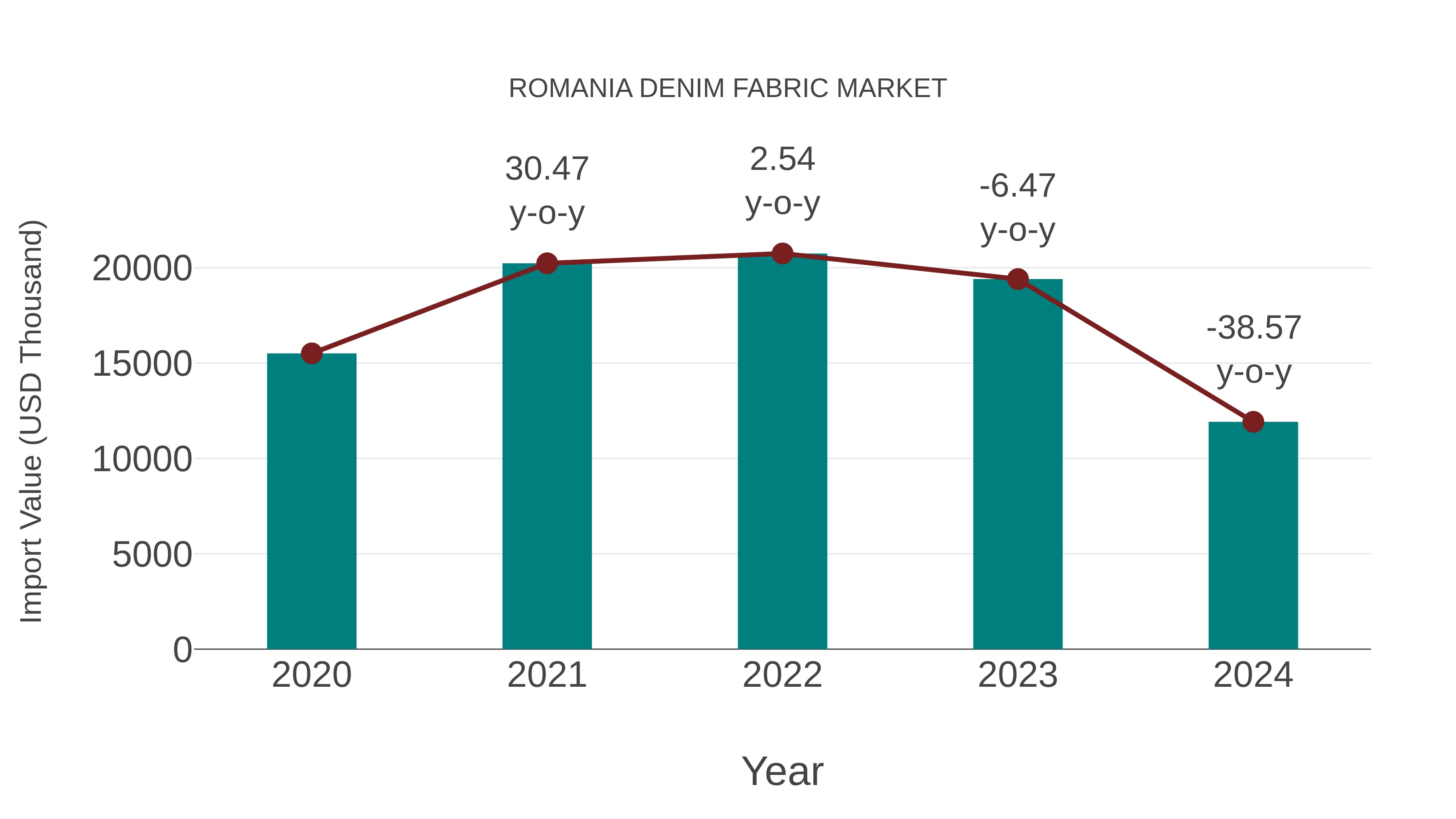 Romania Denim Fabric Market: Import Trend Analysis