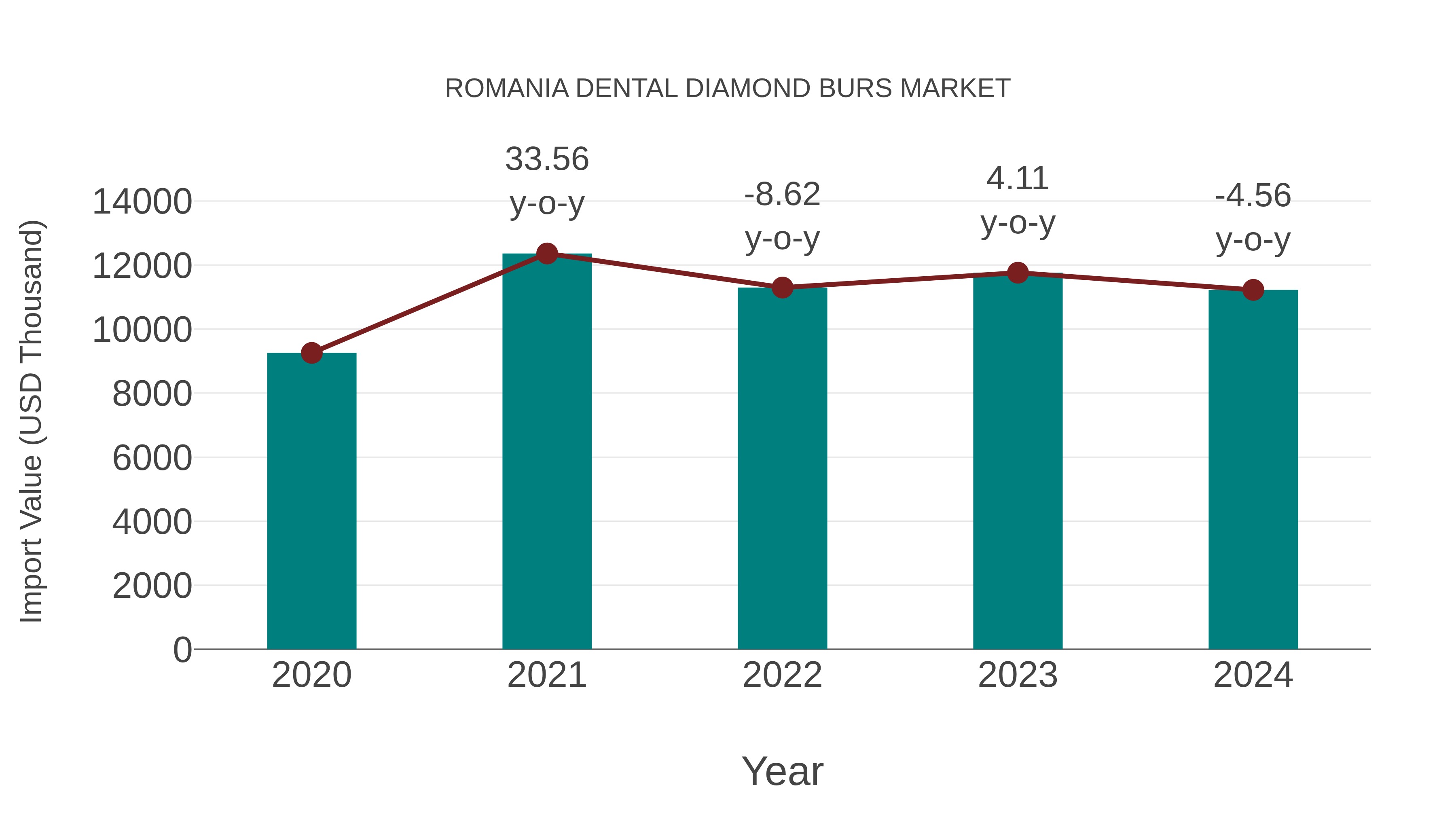  Romania Dental Diamond Burs Market: Import Trend Analysis