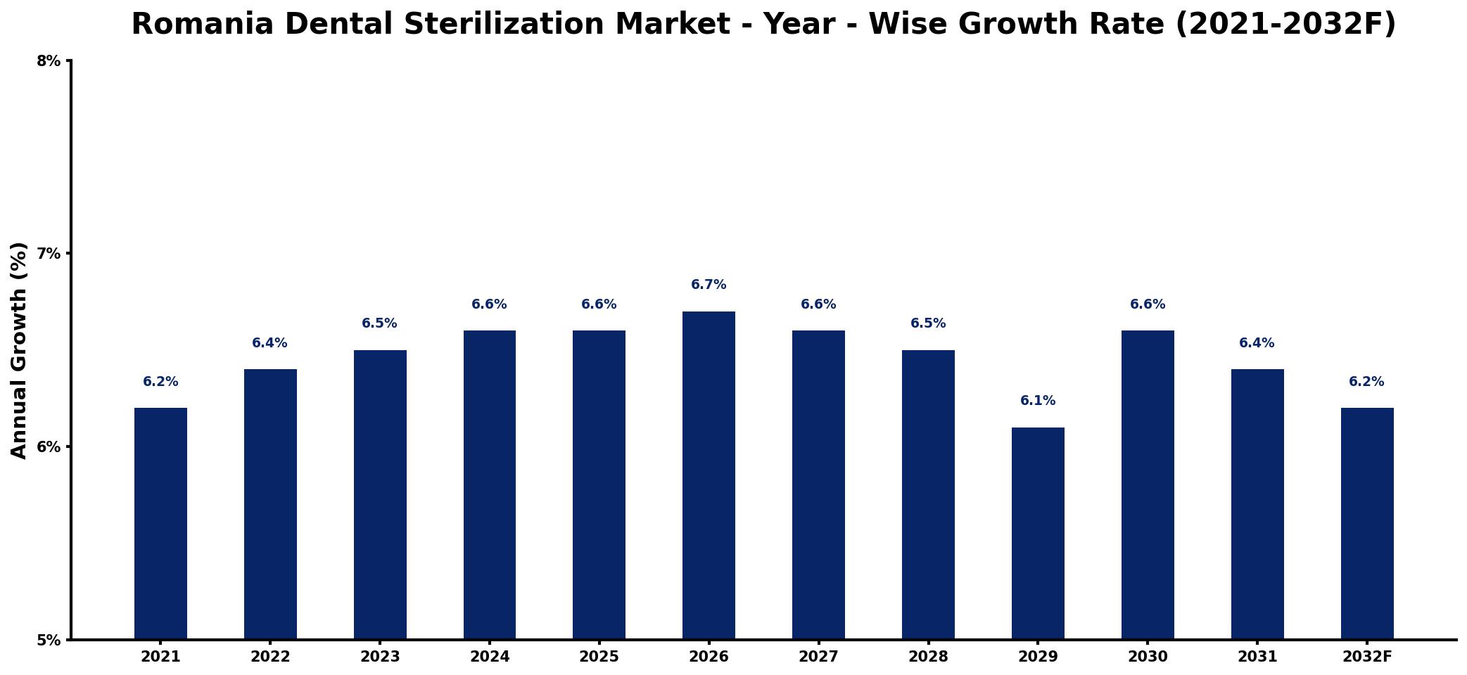 Romania Dental Sterilization Market Year-wise Growth Rate and Key Drivers