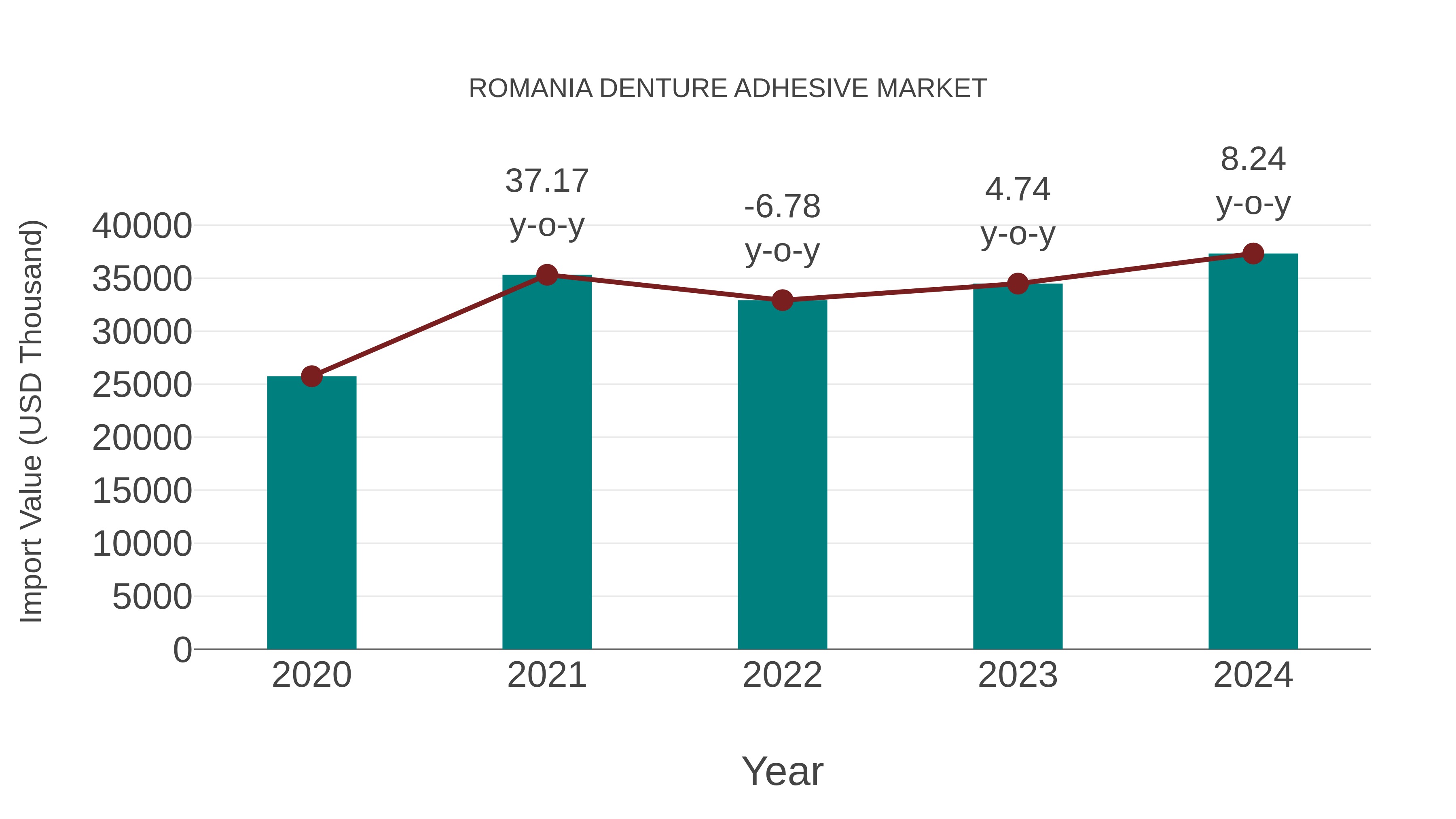  Romania Denture Adhesive Market: Import Trend Analysis