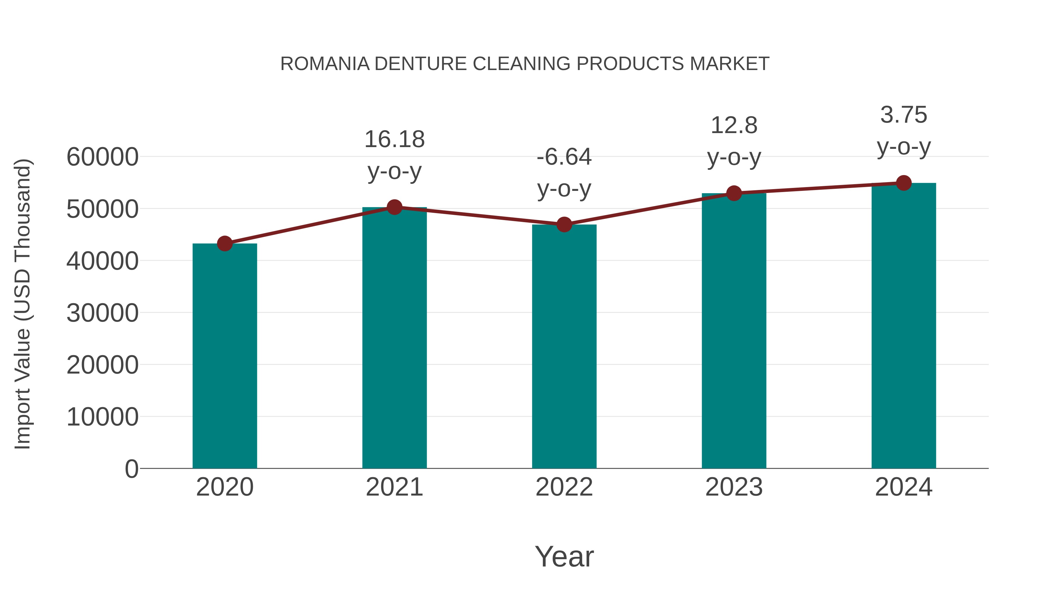 Romania Denture Cleaning Products Market: Import Trend Analysis