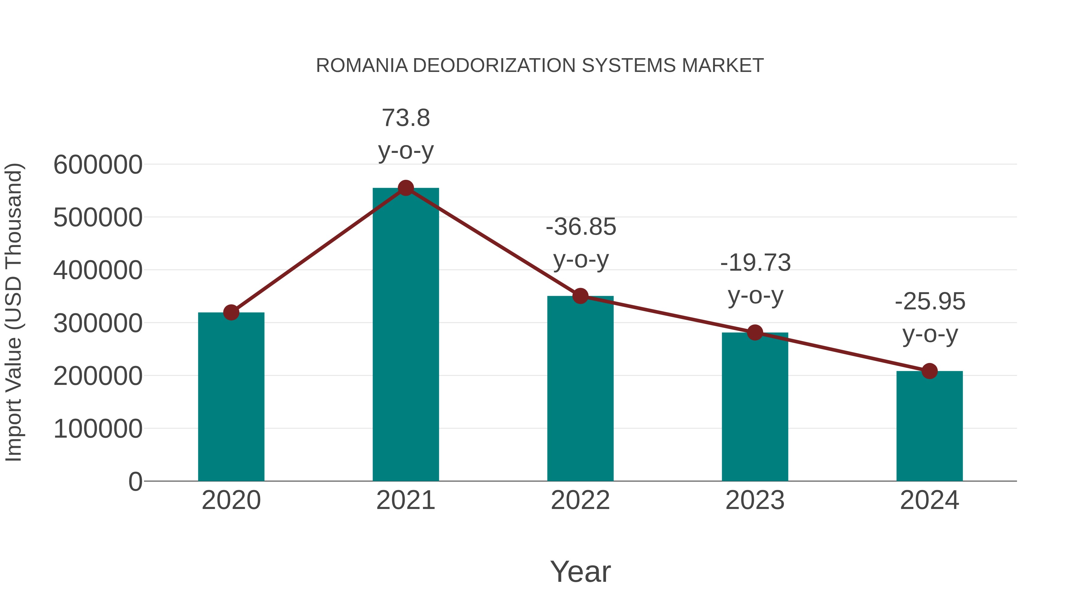  Romania Deodorization Systems Market: Import Trend Analysis