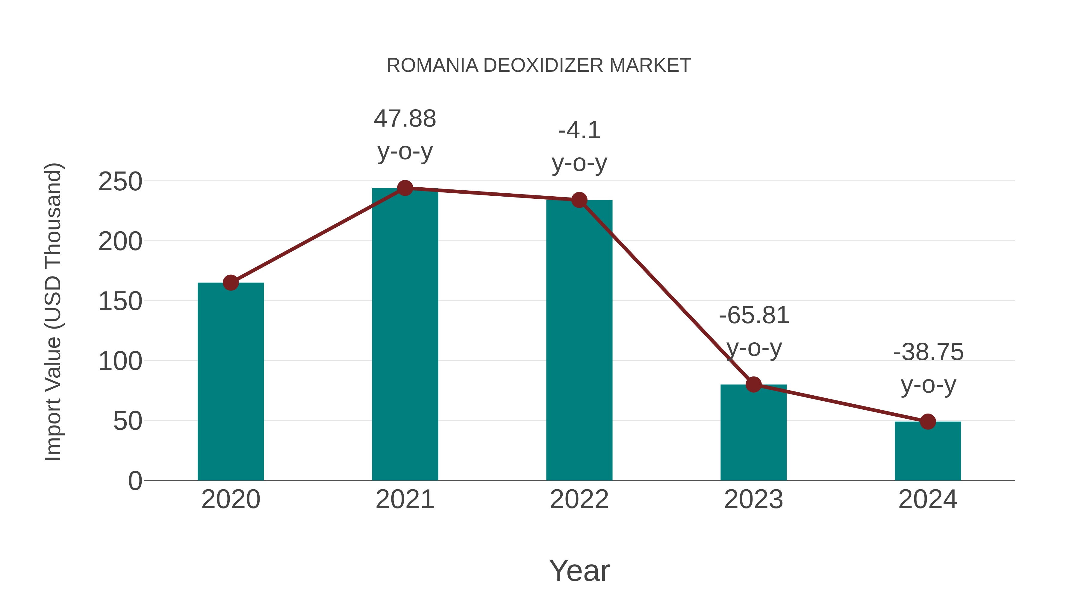  Romania Deoxidizer Market: Import Trend Analysis