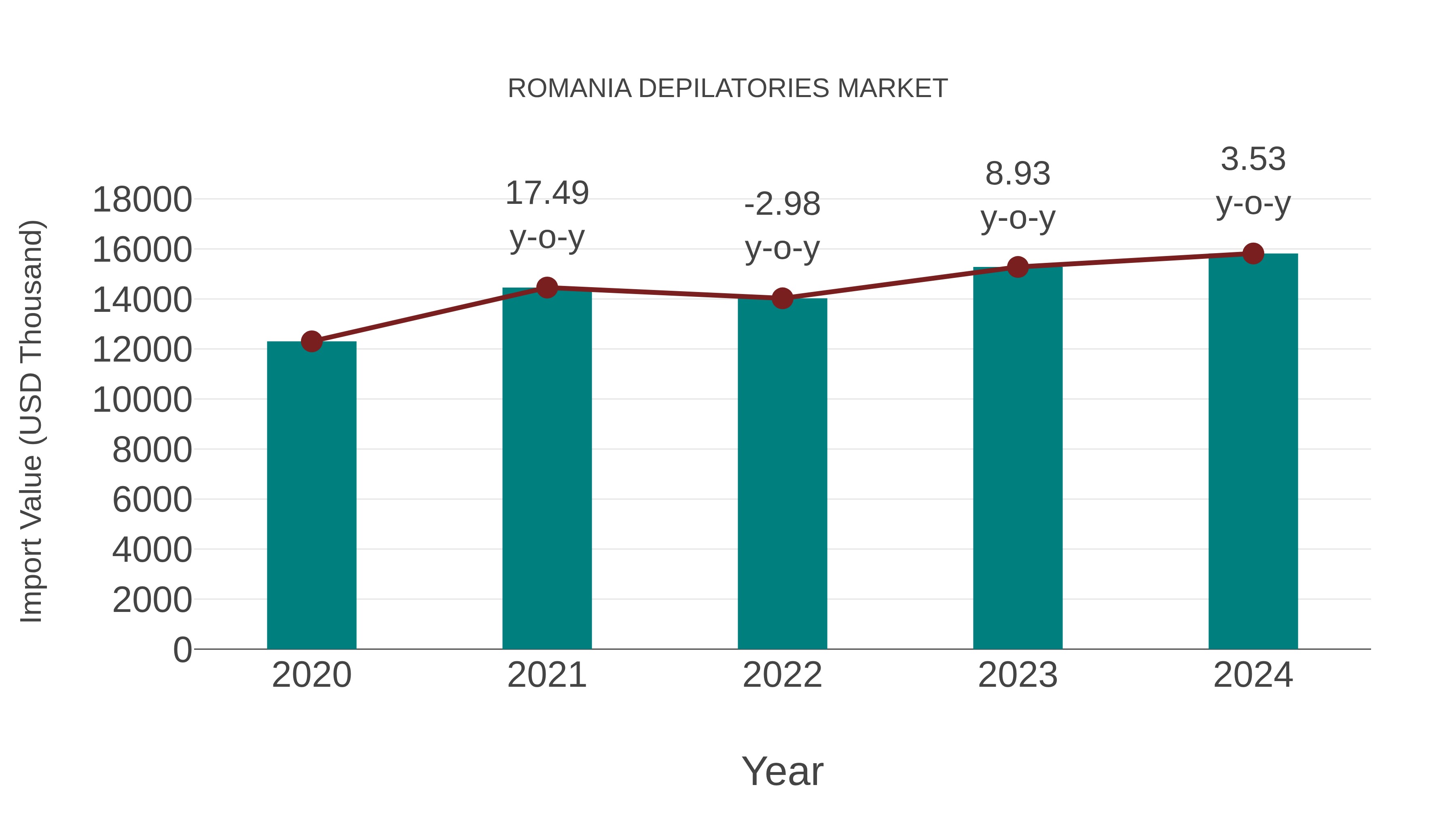  Romania Depilatories Market: Import Trend Analysis