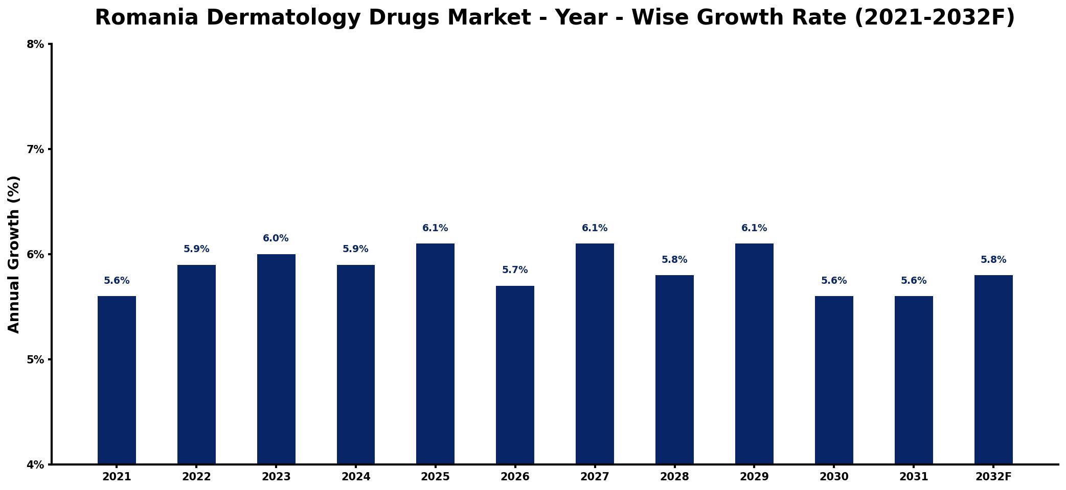 Romania Dermatology Drugs Market Year-wise Growth Rate and Key Drivers