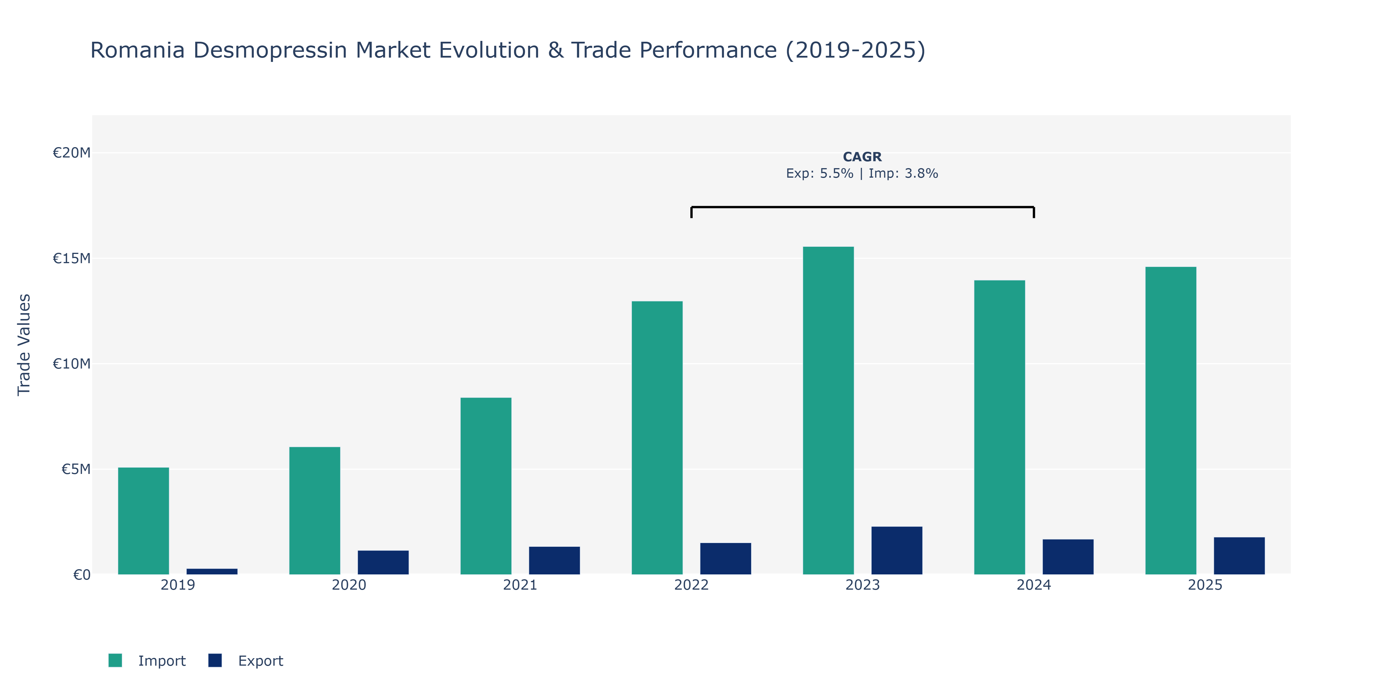 Romania Desmopressin Market: Production & Trade Performance (2019-2025) Size