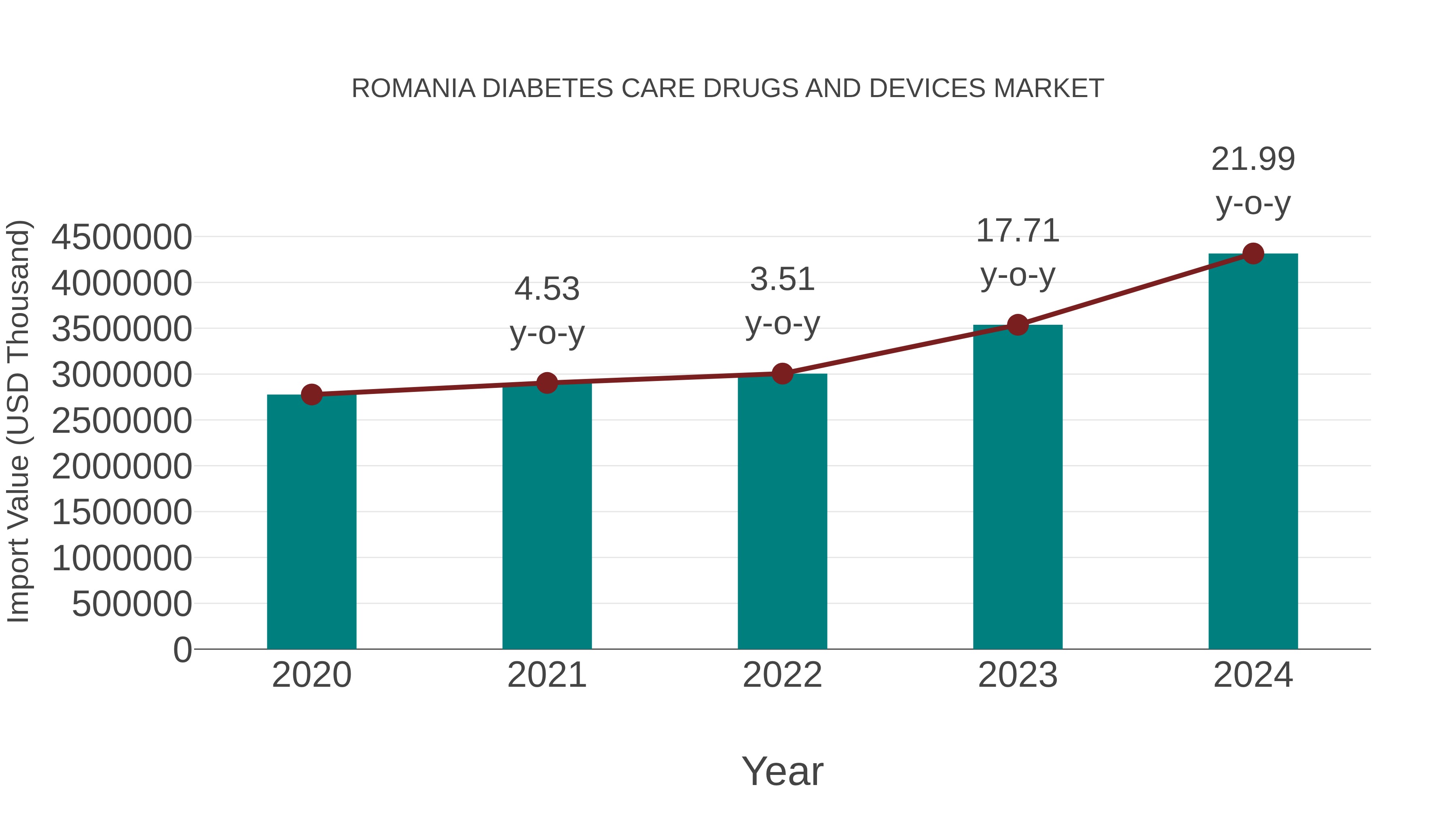  Romania Diabetes Care Drugs and Devices Market: Import Trend Analysis
