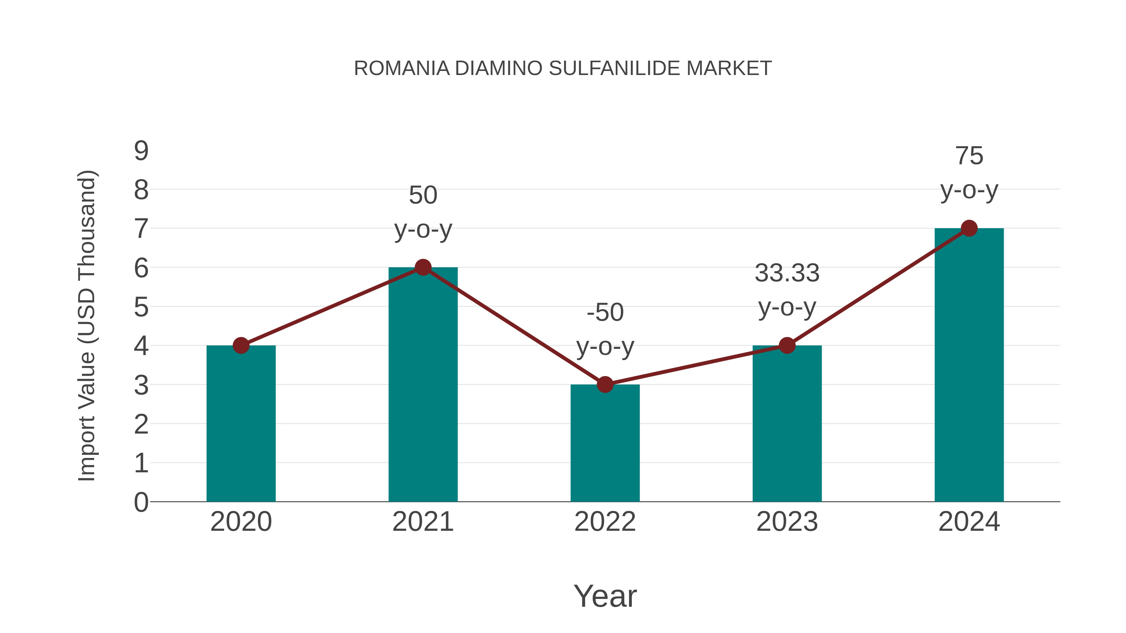  Romania Diamino Sulfanilide Market: Import Trend Analysis