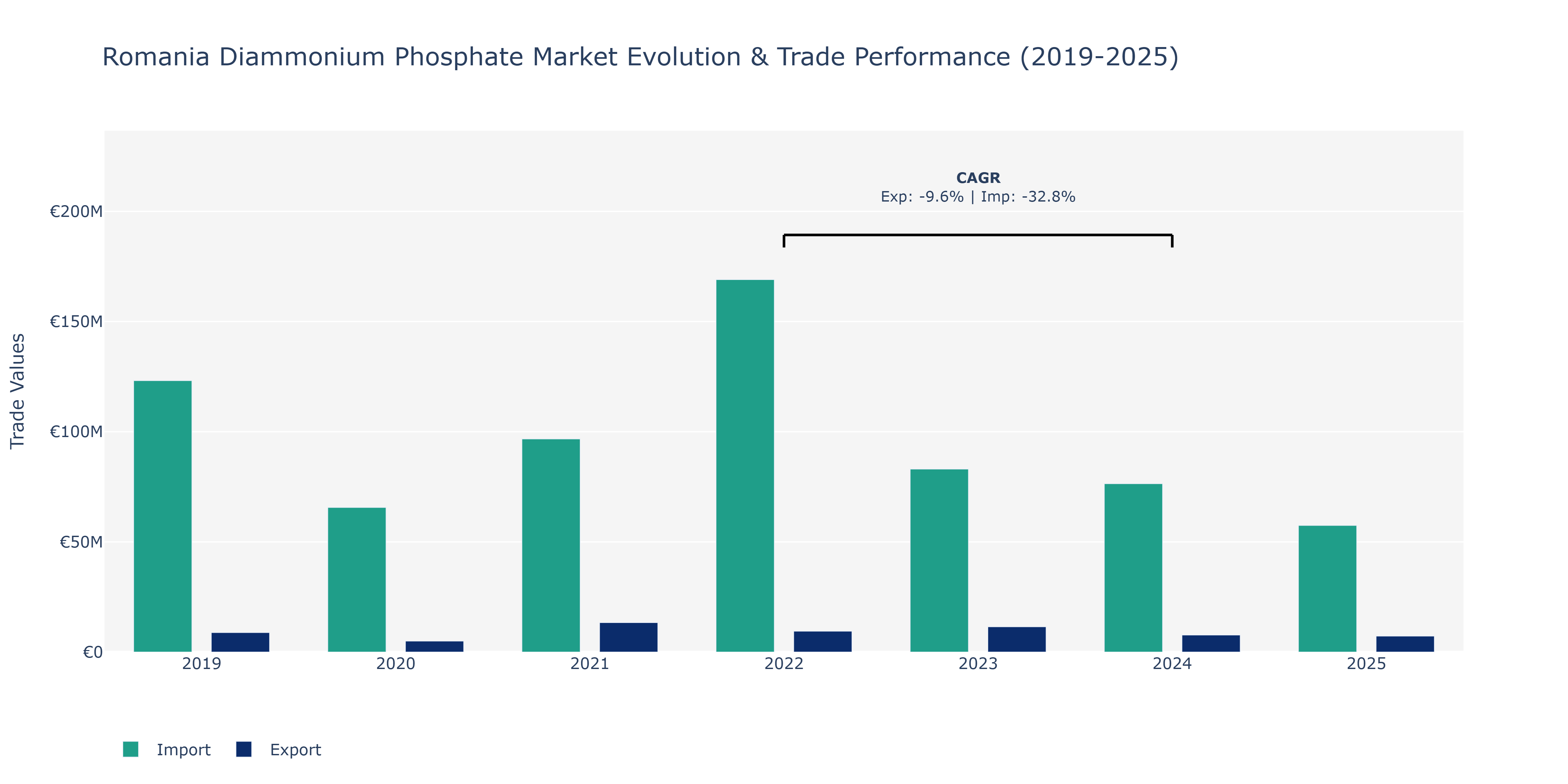 Romania Diammonium Phosphate Market: Production & Trade Performance (2019-2025)