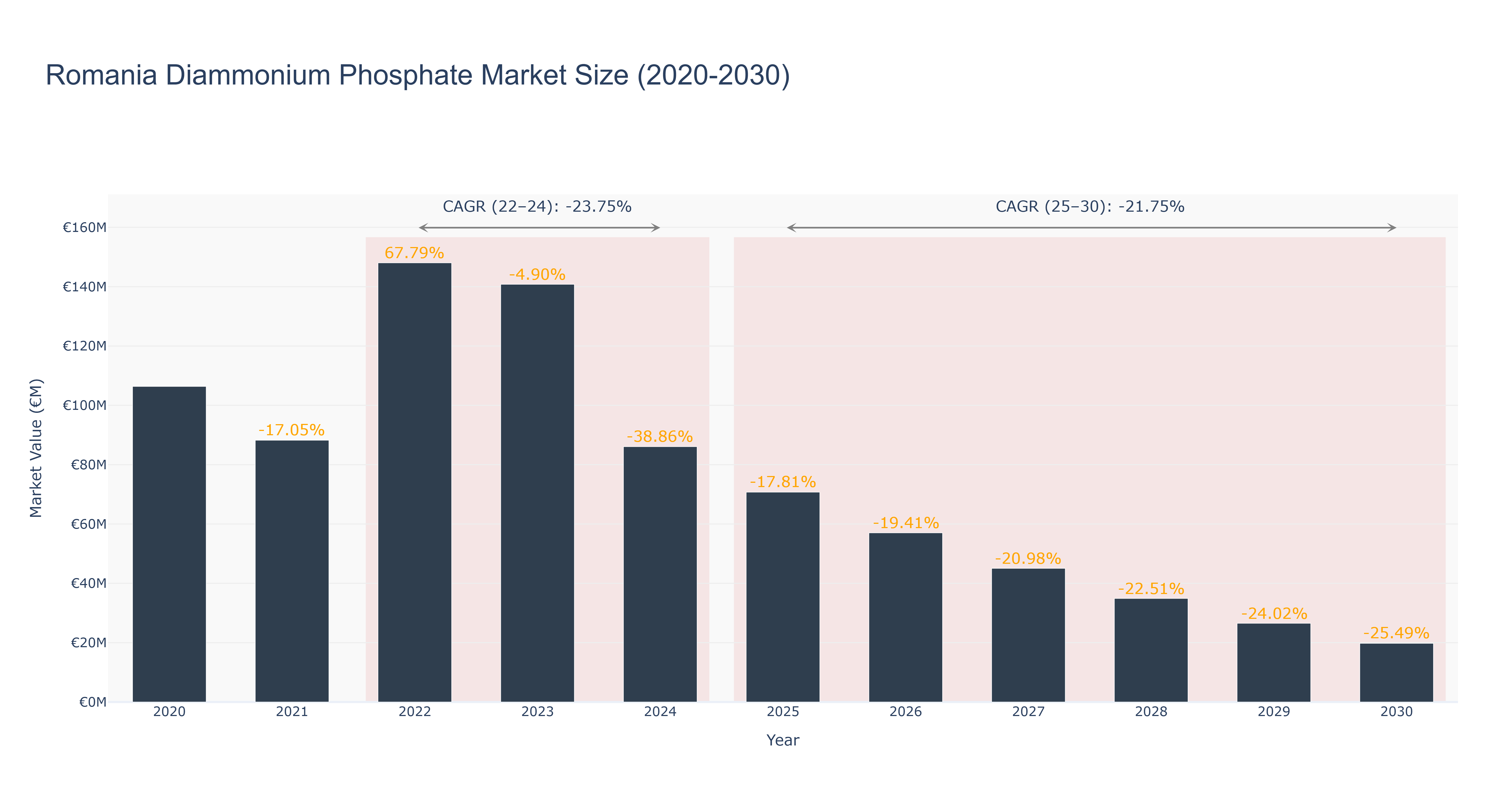 Romania Diammonium Phosphate Market Size (2020-2030)