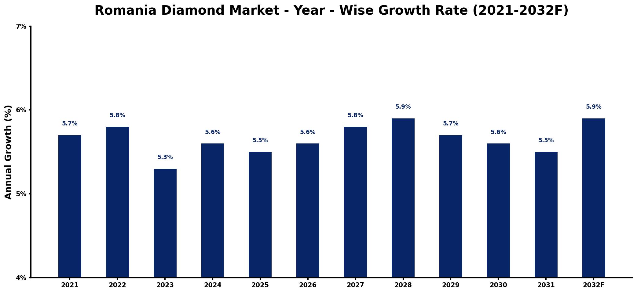 Romania Diamond Market Year-wise Growth Rate and Key Drivers