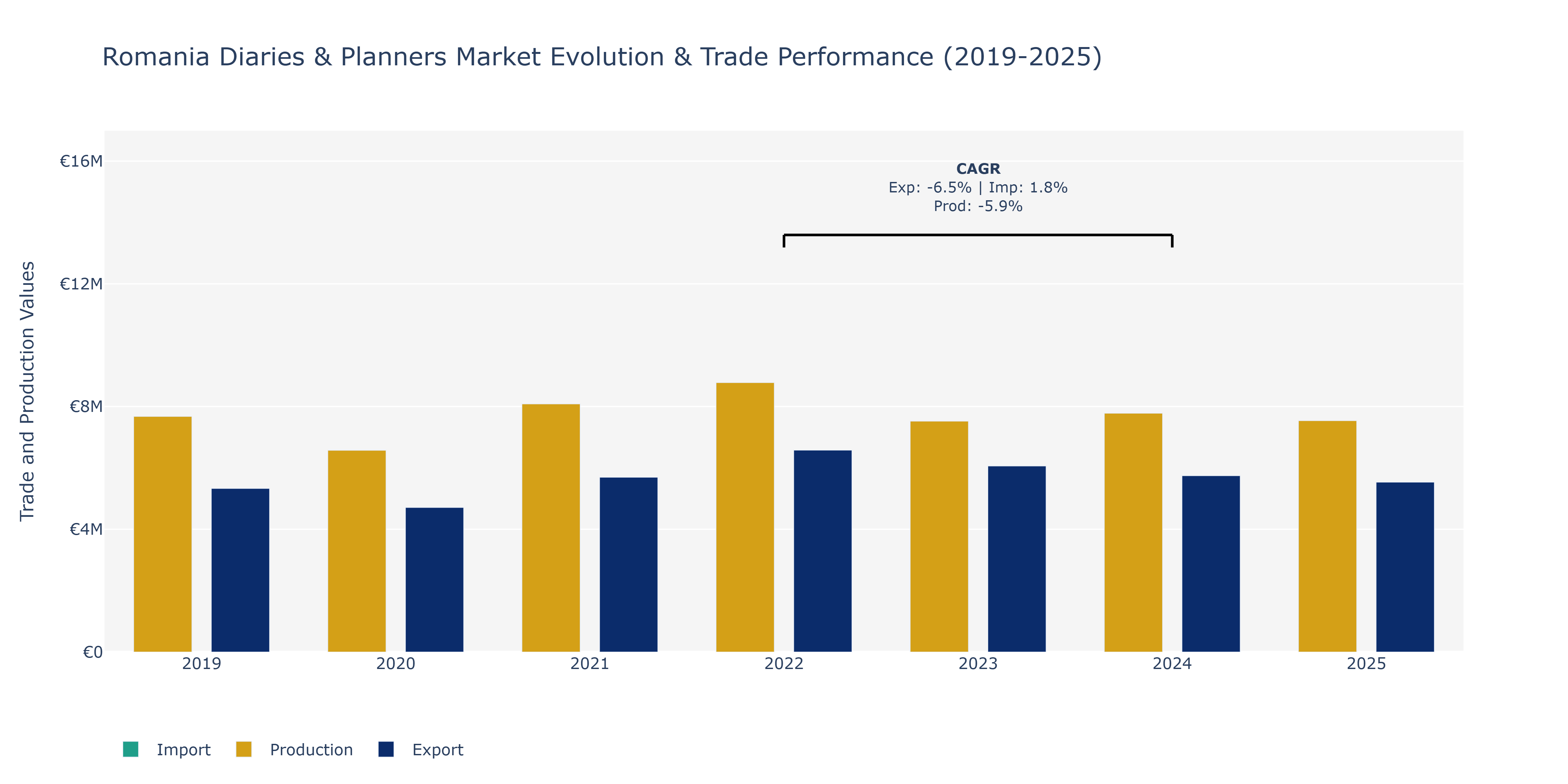 Romania Diaries & Planners Market: Production & Trade Performance (2019-2025)