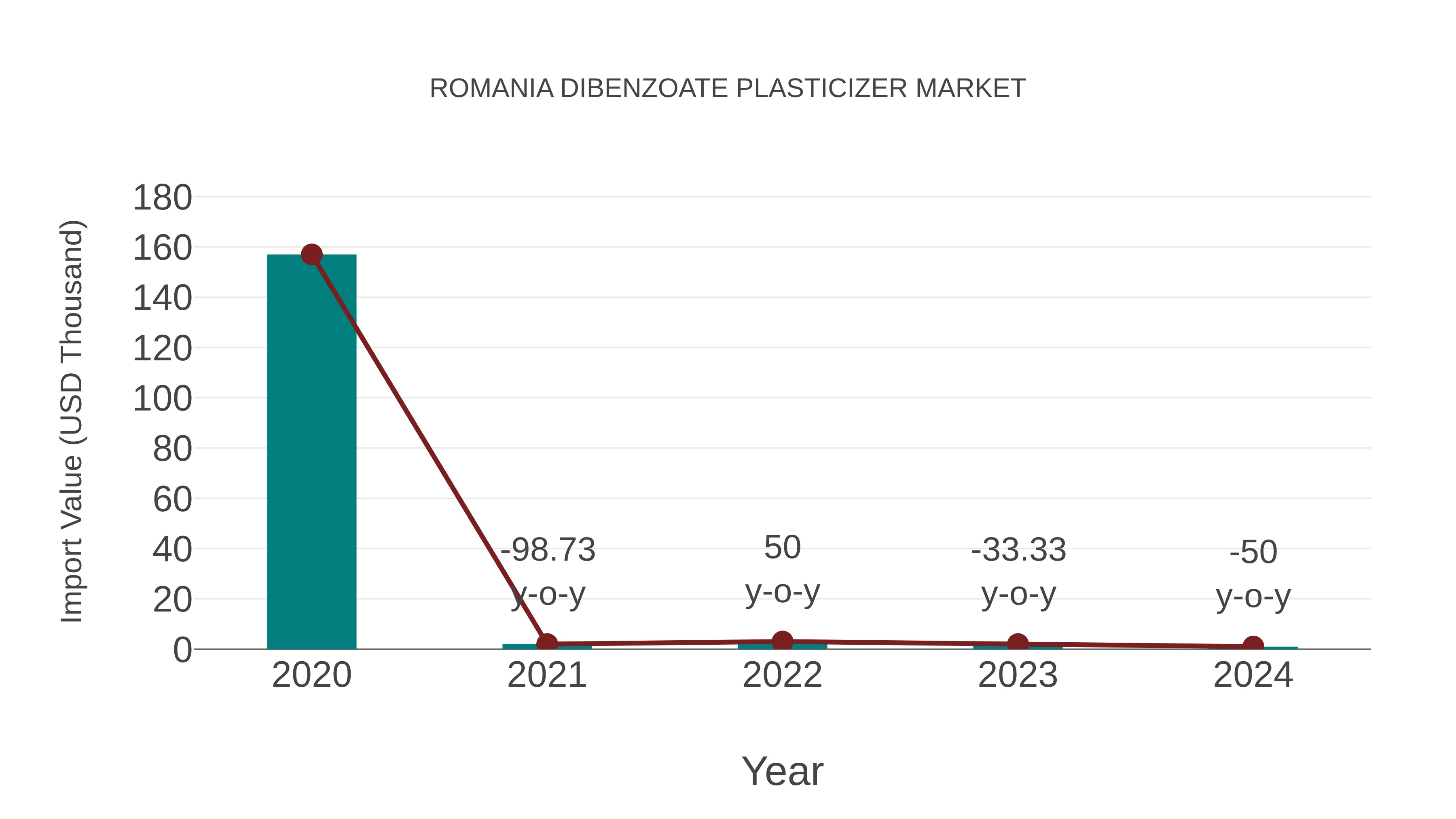 Romania Dibenzoate Plasticizer Market: Import Trend Analysis