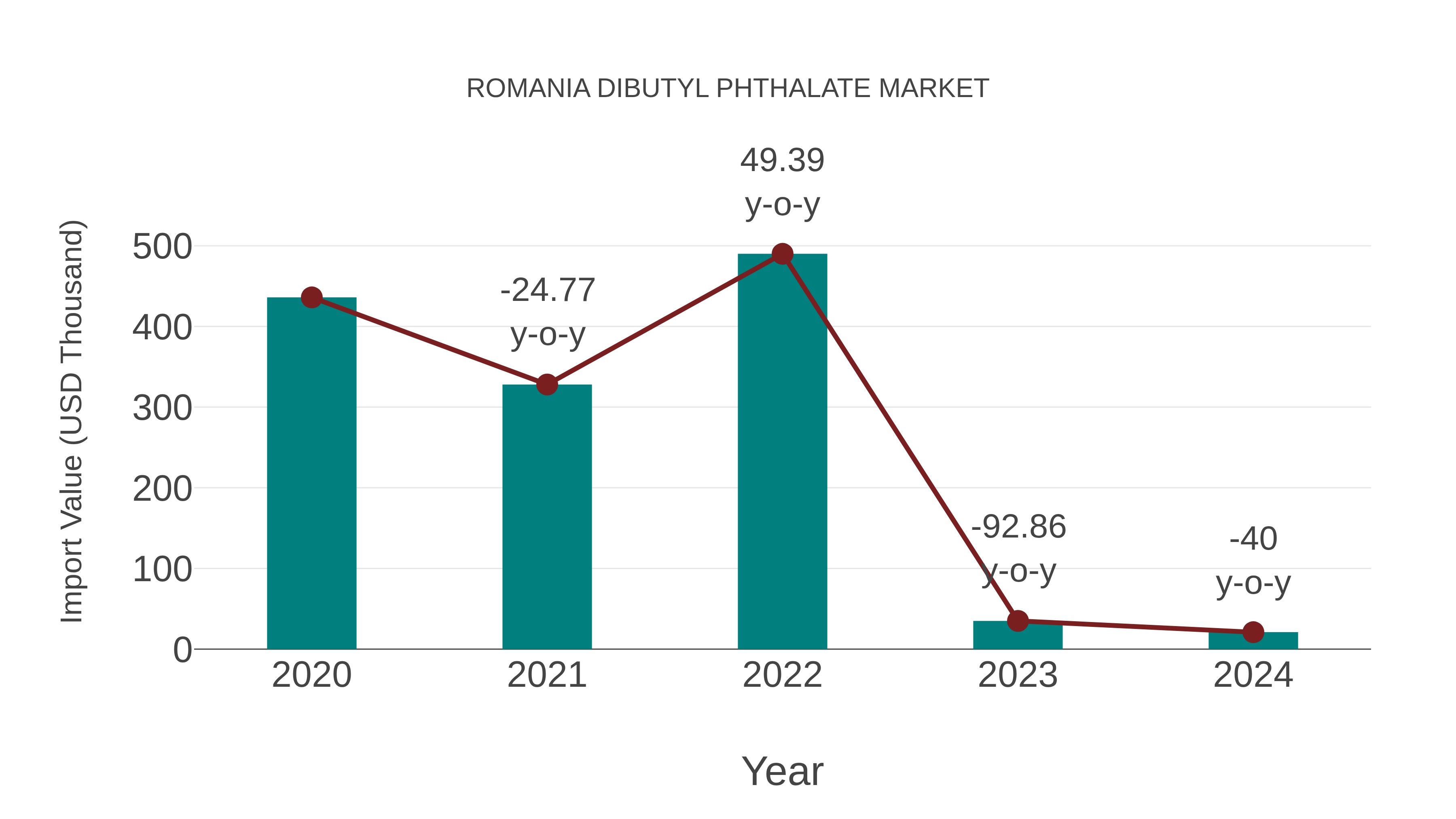  Romania Dibutyl Phthalate Market: Import Trend Analysis