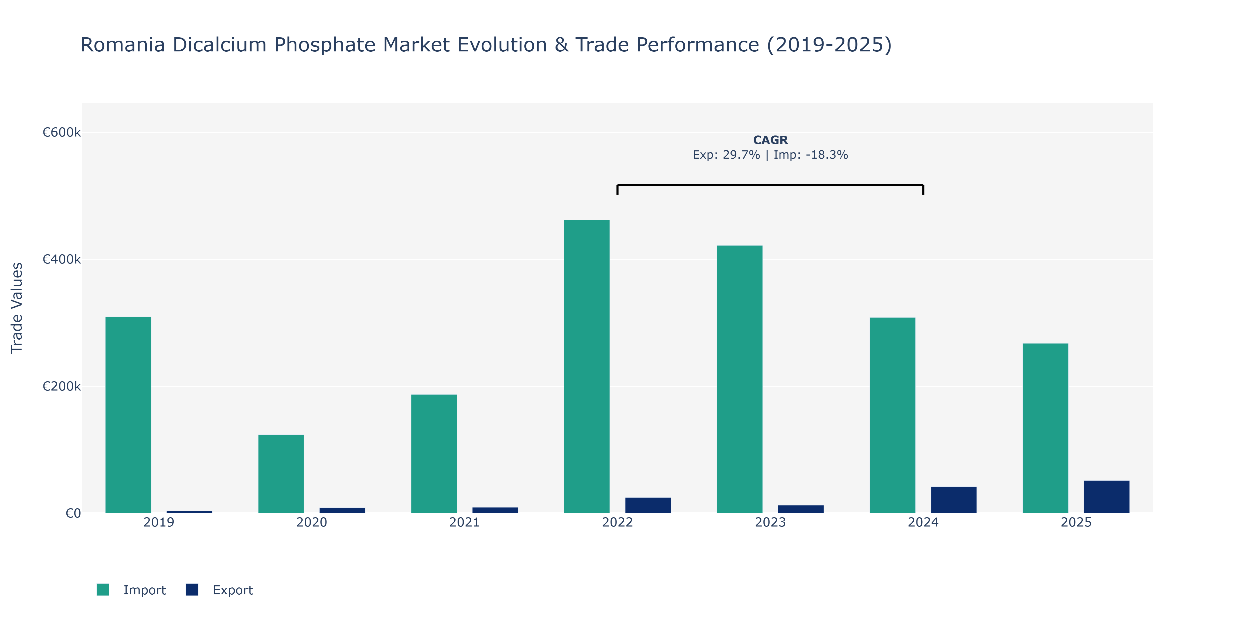 Romania Dicalcium Phosphate Market: Production & Trade Performance (2019-2025)