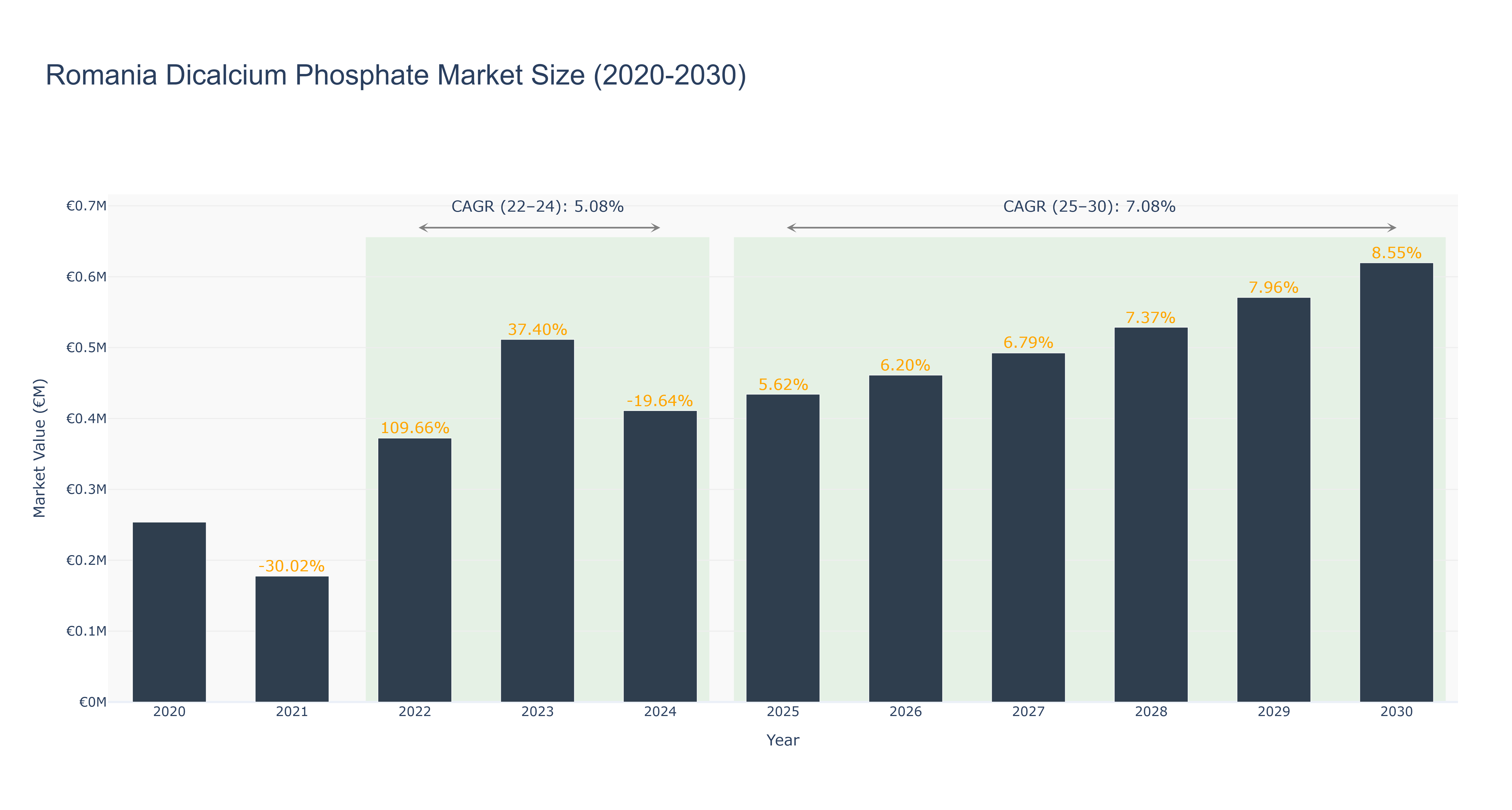 Romania Dicalcium Phosphate Market Size (2020-2030)