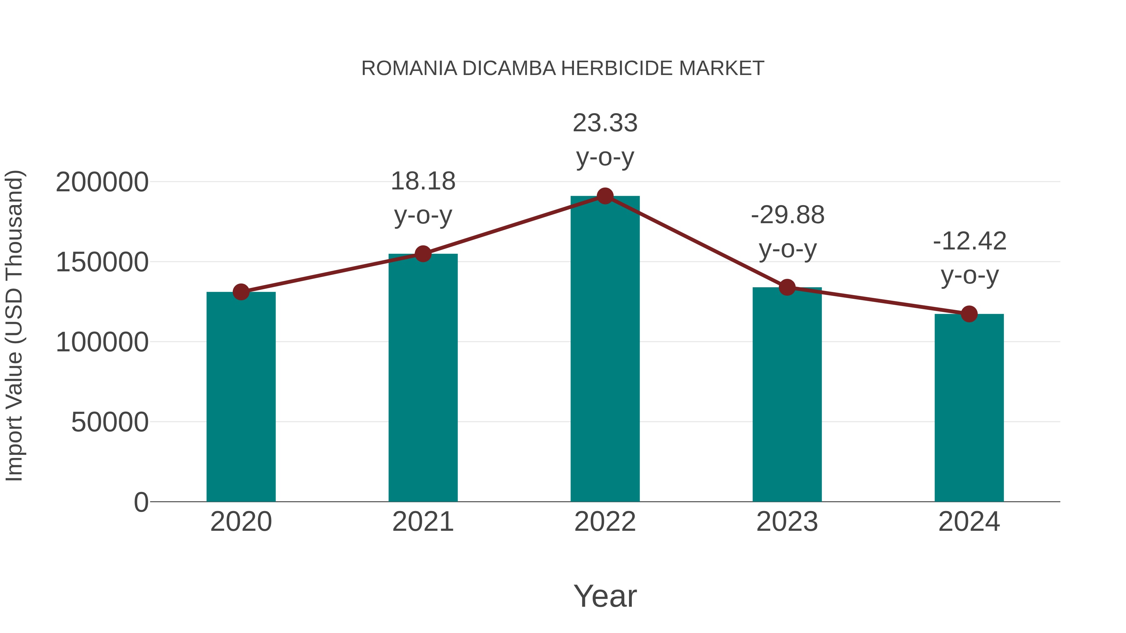  Romania Dicamba Herbicide Market: Import Trend Analysis