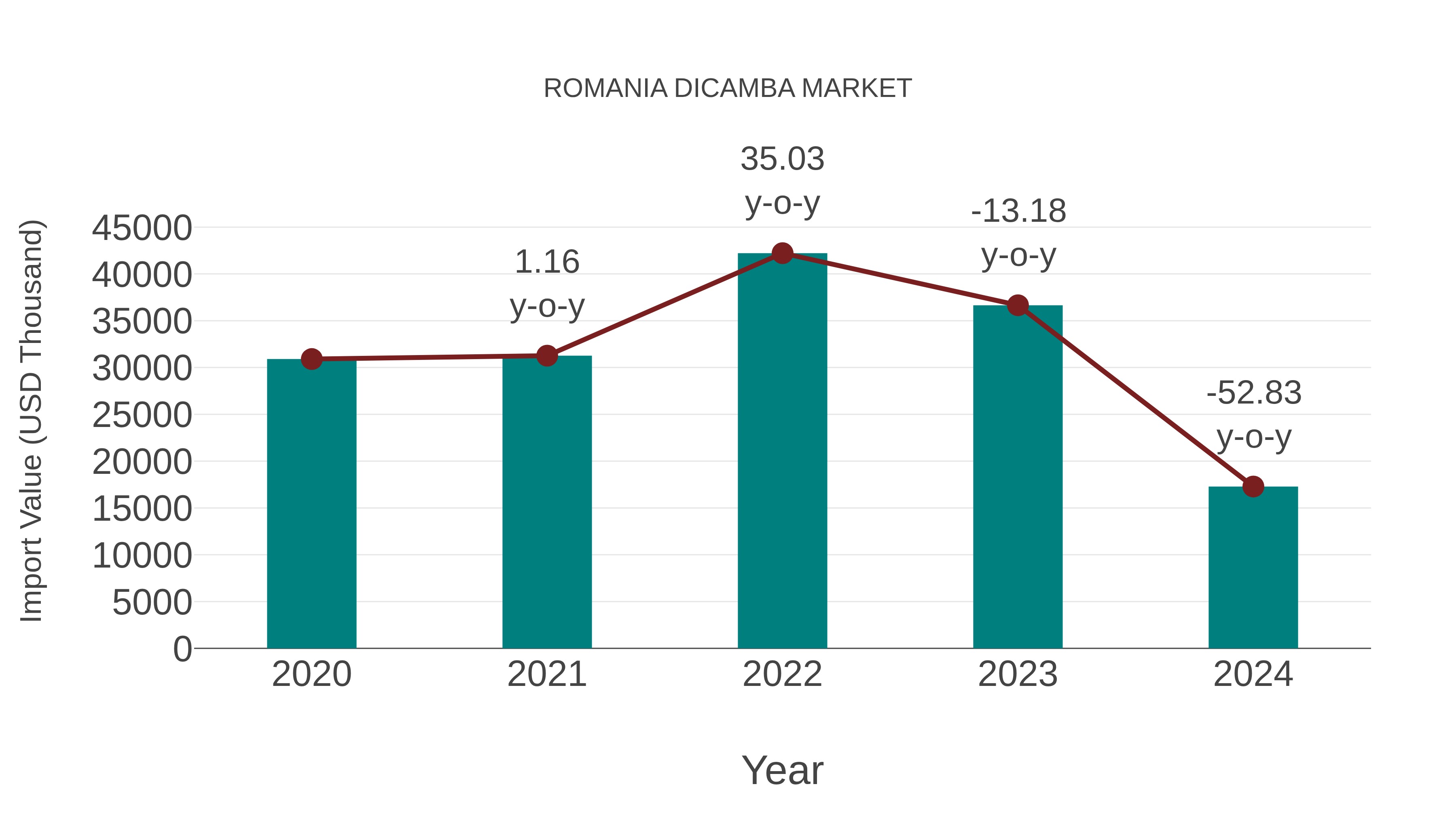 Romania Dicamba Market: Import Trend Analysis