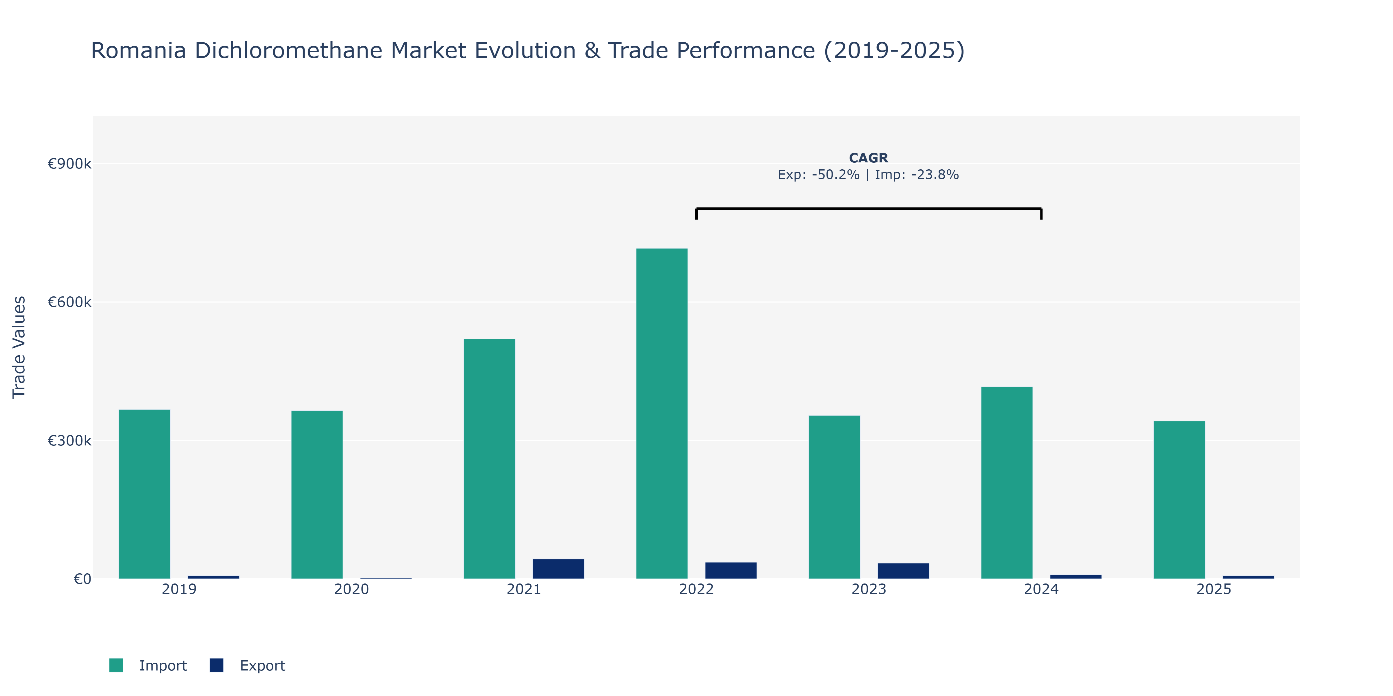 Romania Dichloromethane Market: Production & Trade Performance (2019-2025)