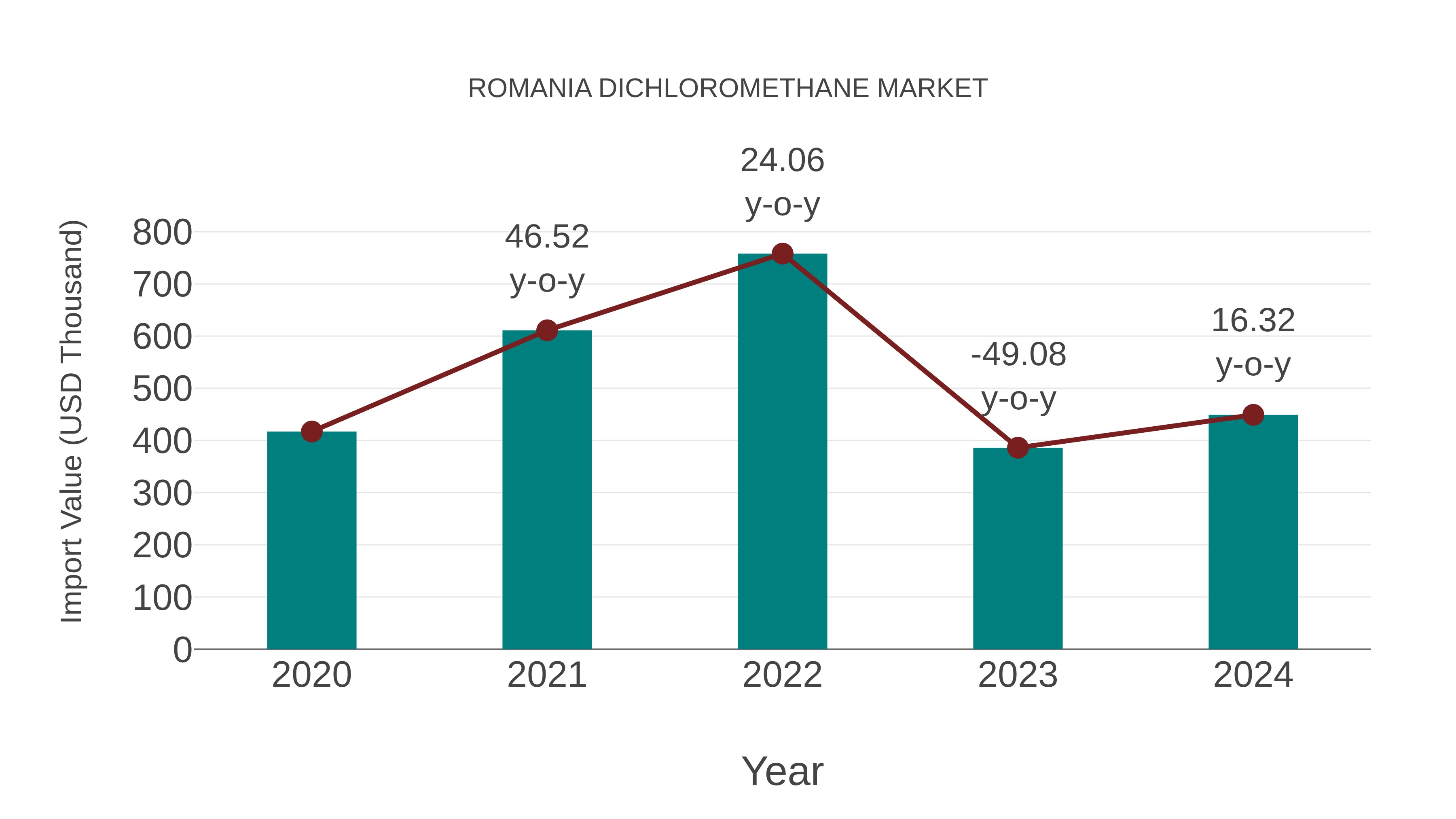  Romania Dichloromethane Market: Import Trend Analysis